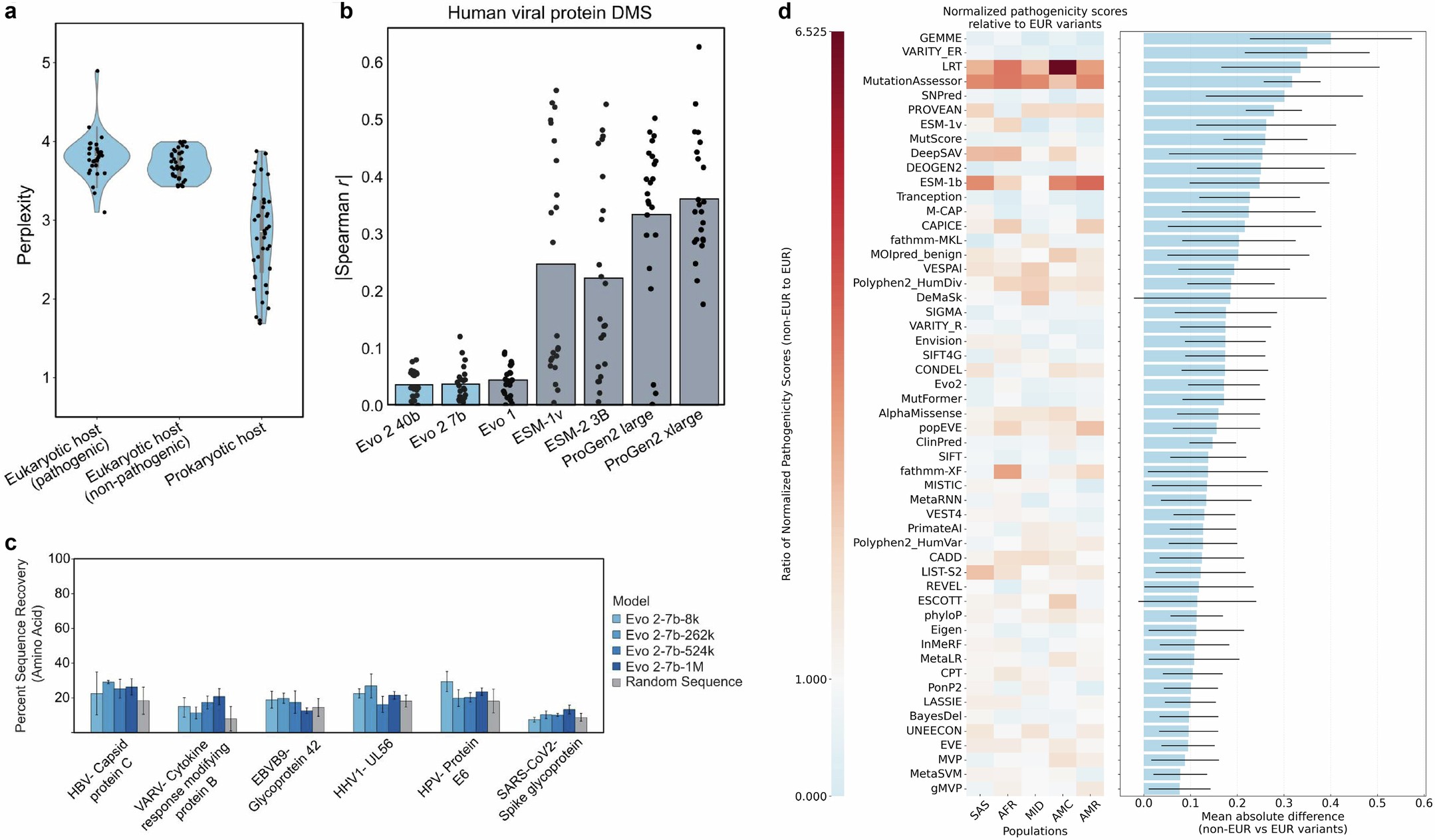 Extended Data Fig. 2: Biosecurity and ethics evaluations for model generation and scoring.