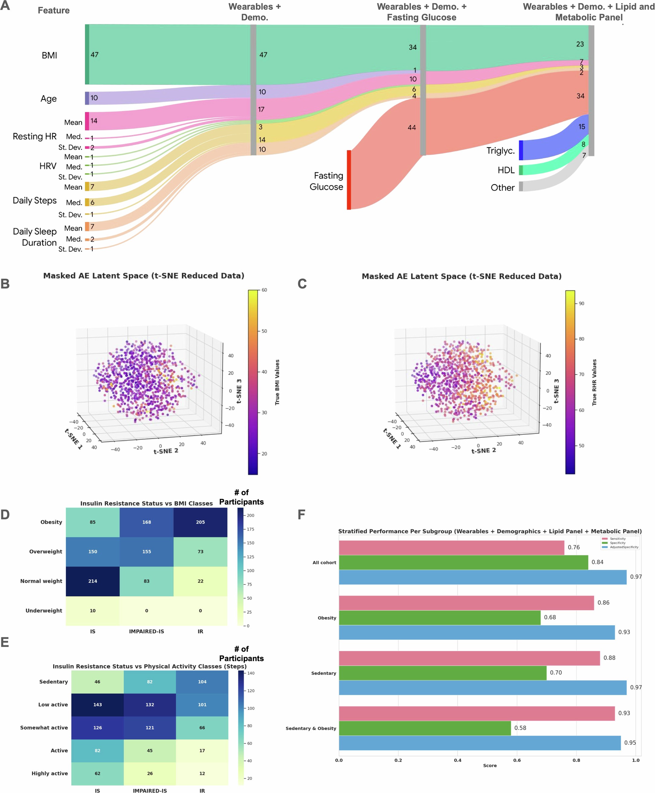 Extended Data Fig. 2: Interpretability and stratification.
