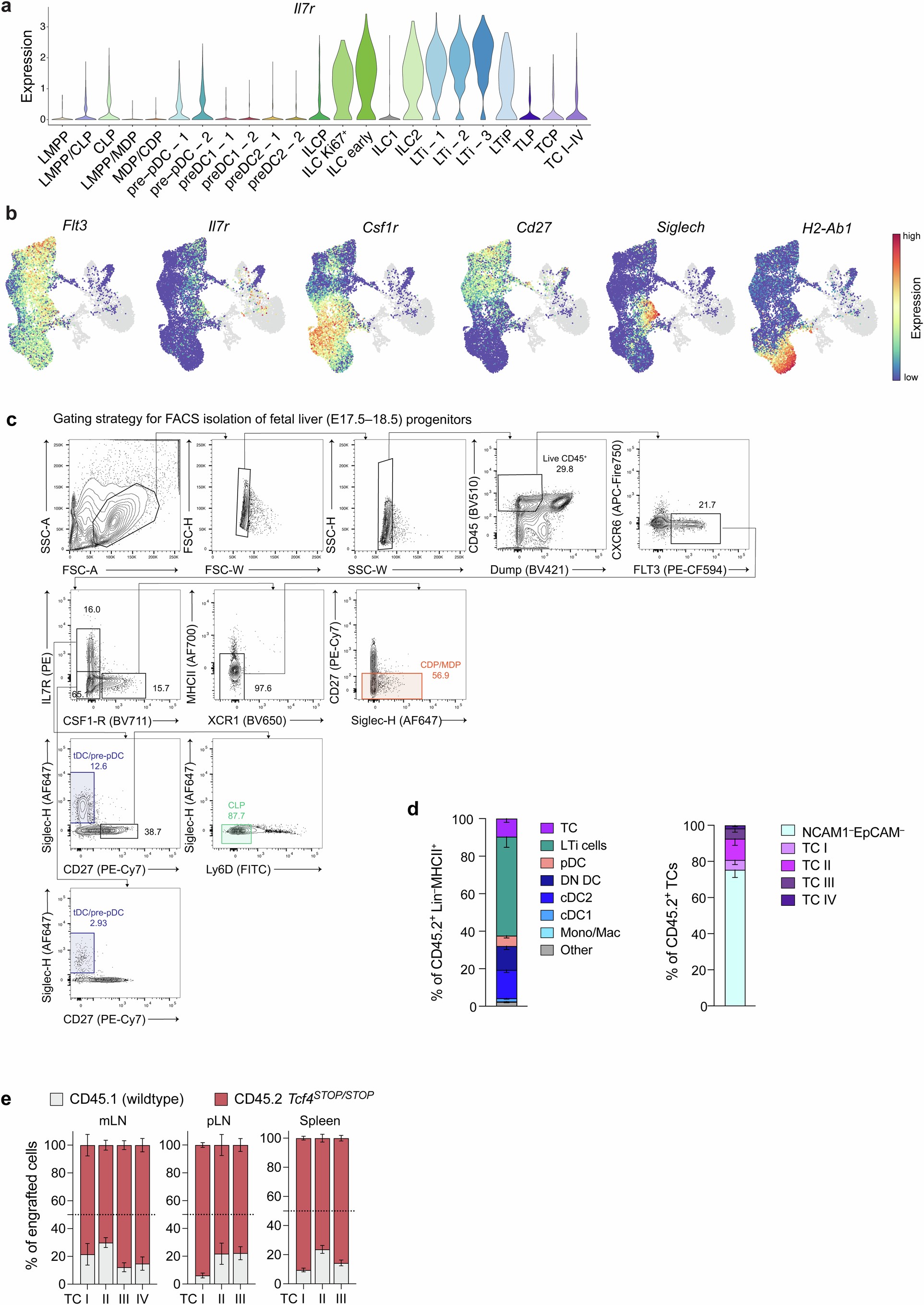 Extended Data Fig. 5: TLP are descended from IL7R+SiglecH+ lymphoid progenitors.