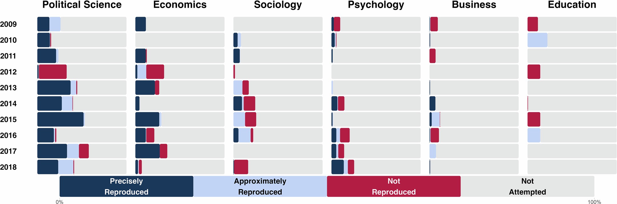 Extended Data Fig. 7: Reproducibility by field and year by paper as a proportion of the sample.