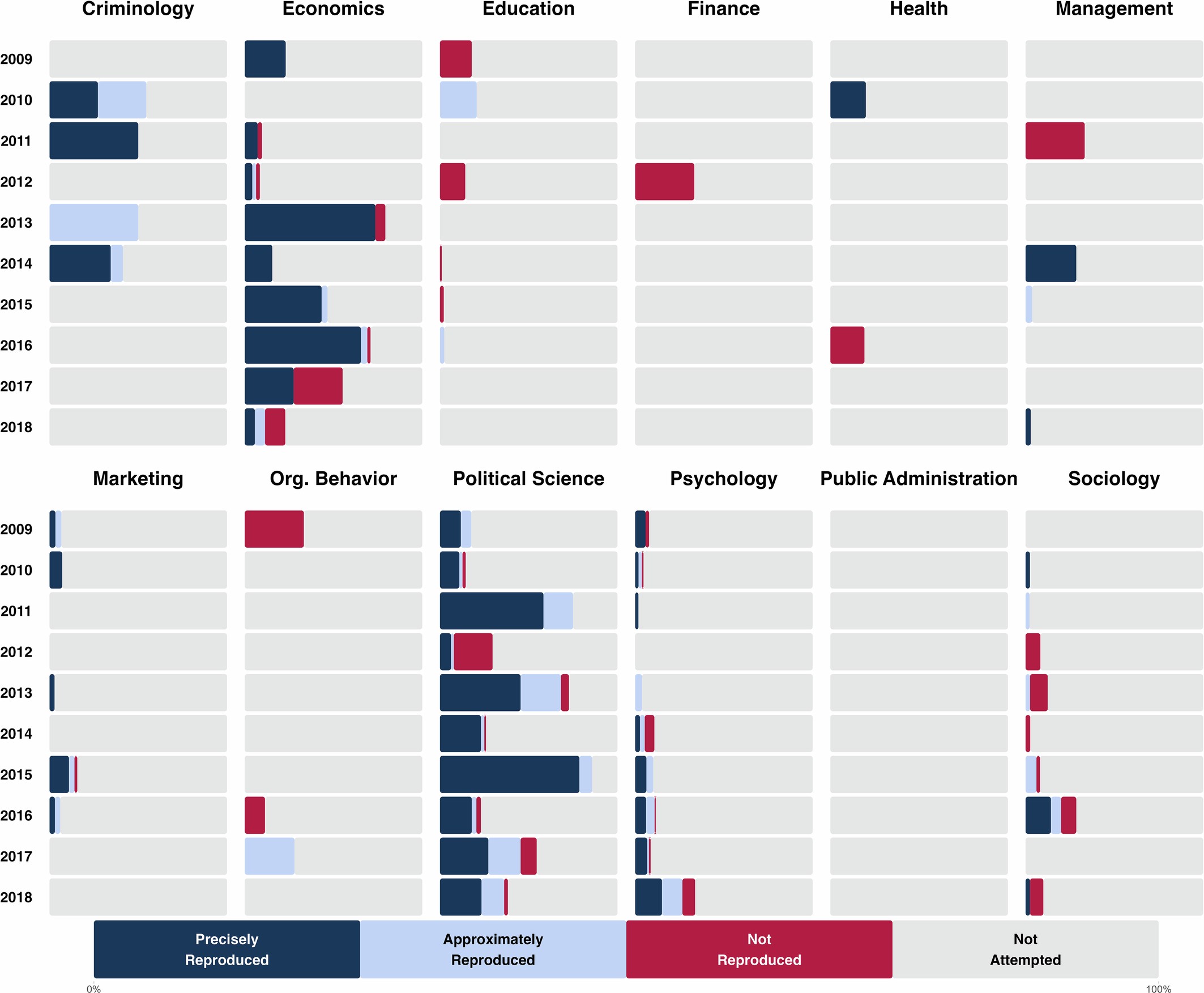 Extended Data Fig. 10: Reproducibility by 12 subfields and by year.