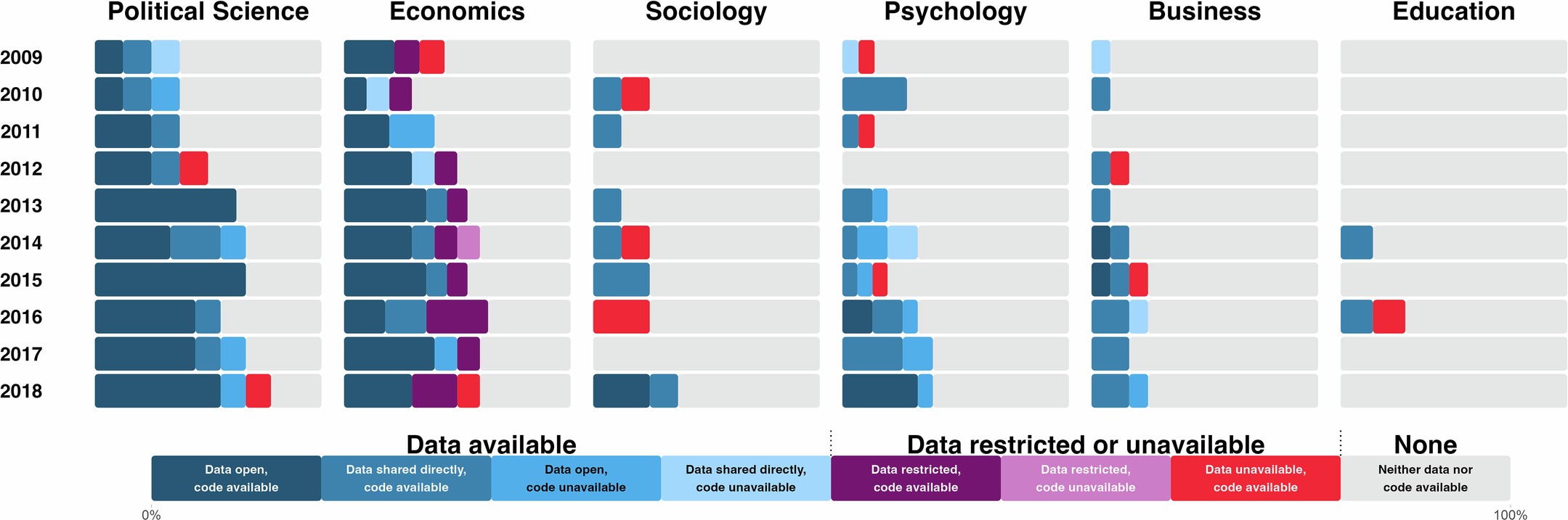 Extended Data Fig. 2: Data availability rates by year of publication for all fields.