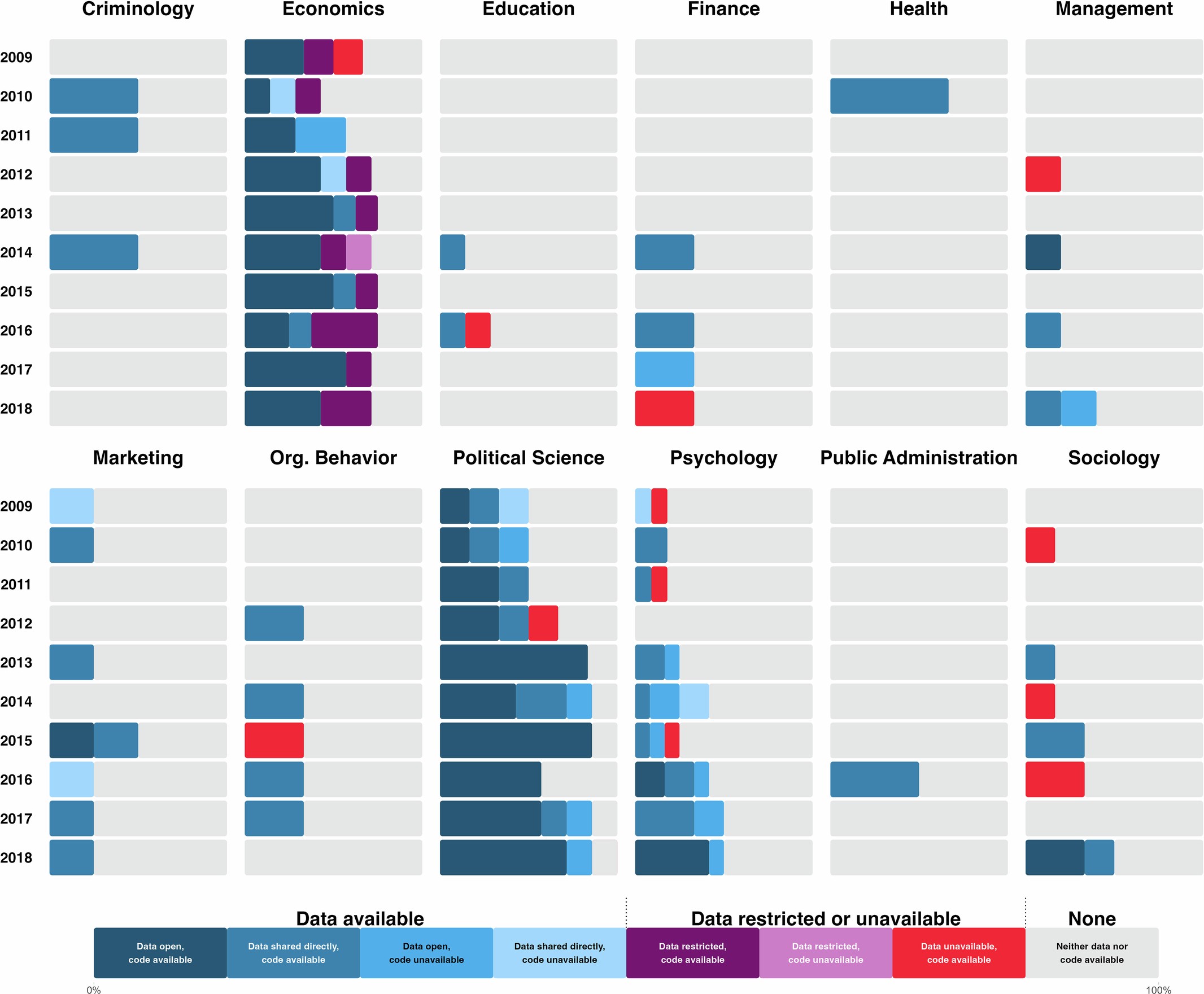 Extended Data Fig. 3: Data availability rates by year of publication for 12 subfields.