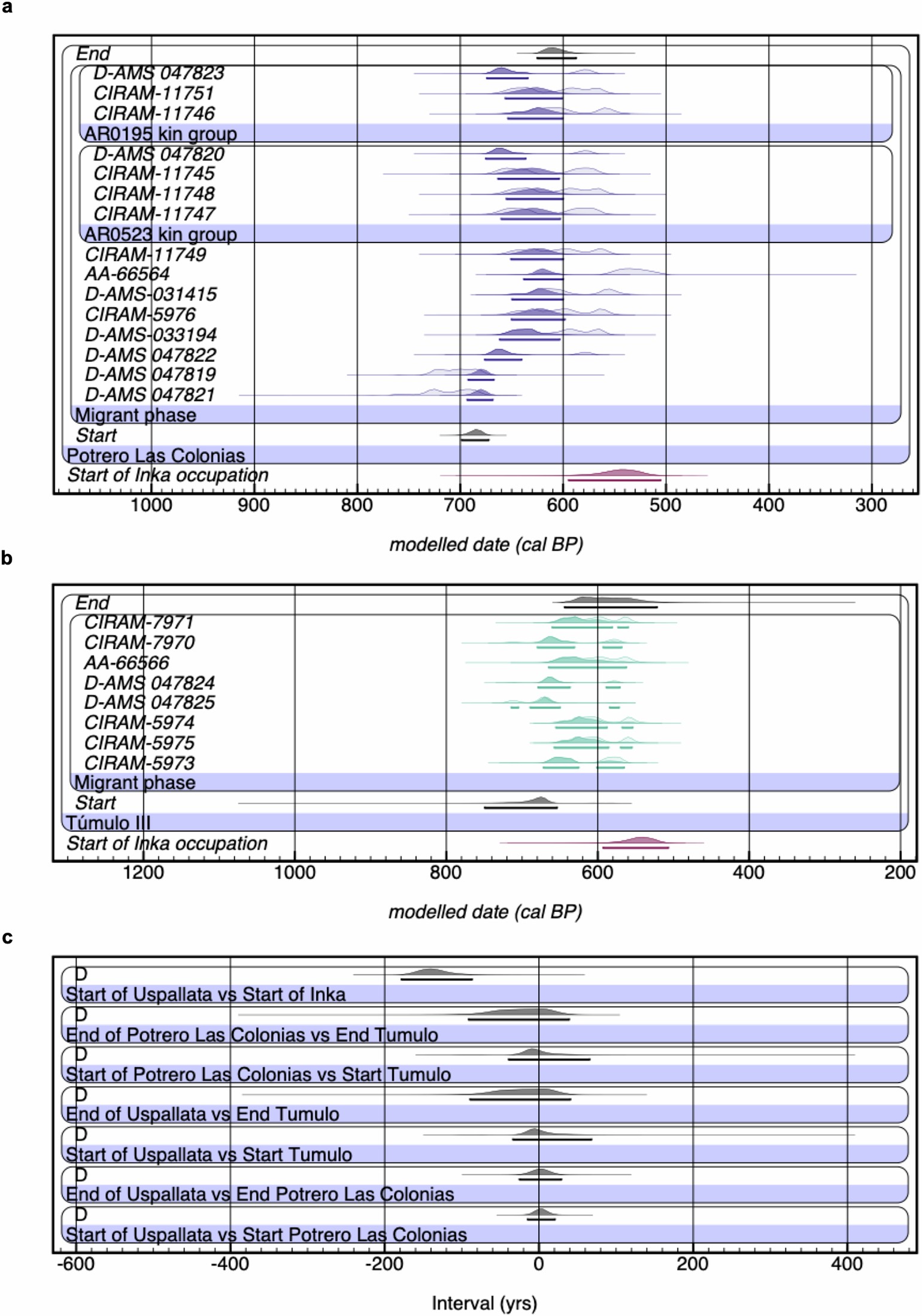 Extended Data Fig. 8: Radiocarbon chronology and Bayesian modelling.