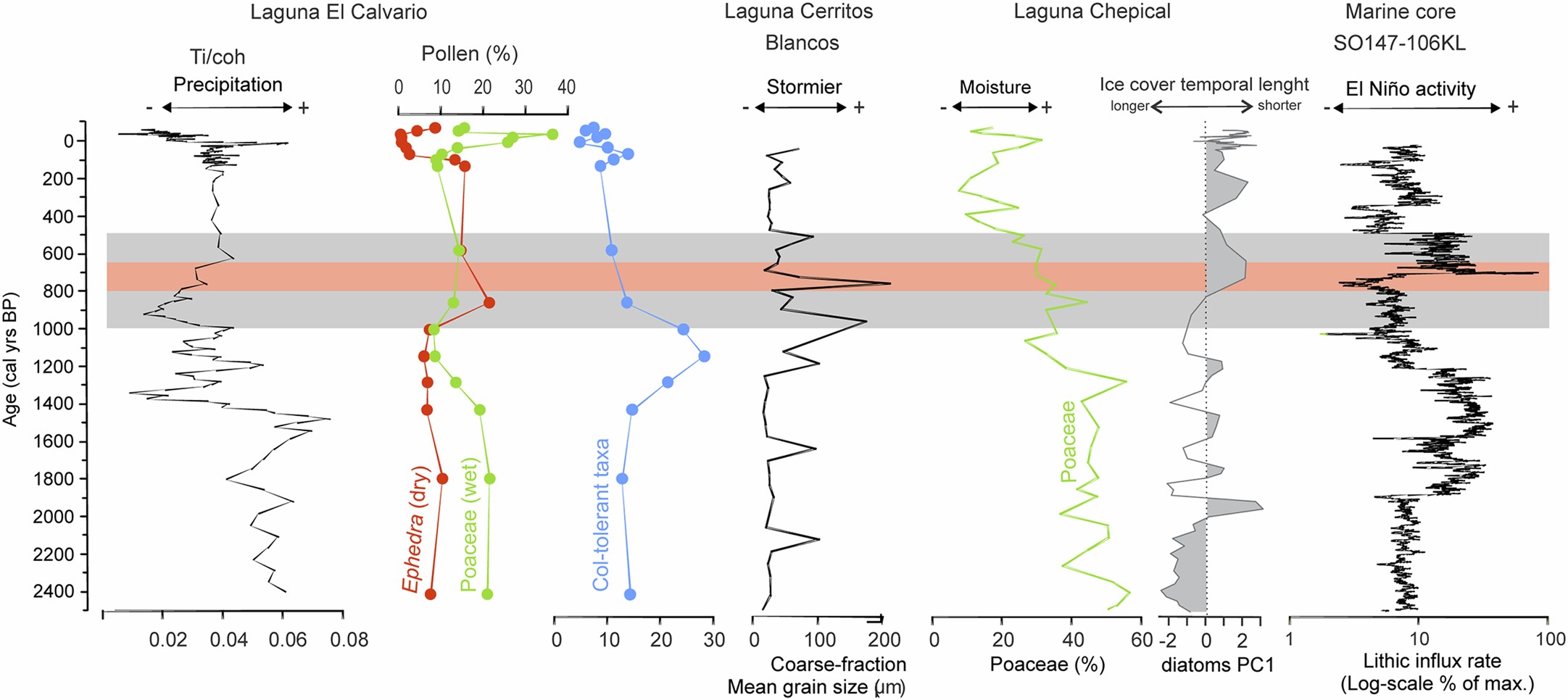 Extended Data Fig. 10: Paleoclimate reconstruction.