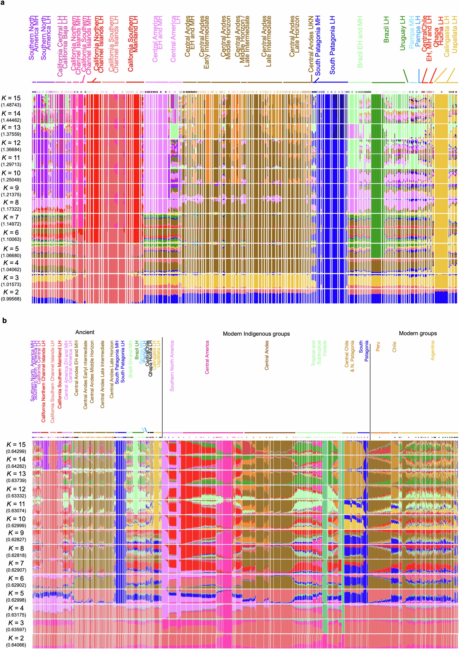 Extended Data Fig. 2: Admixture analyses.