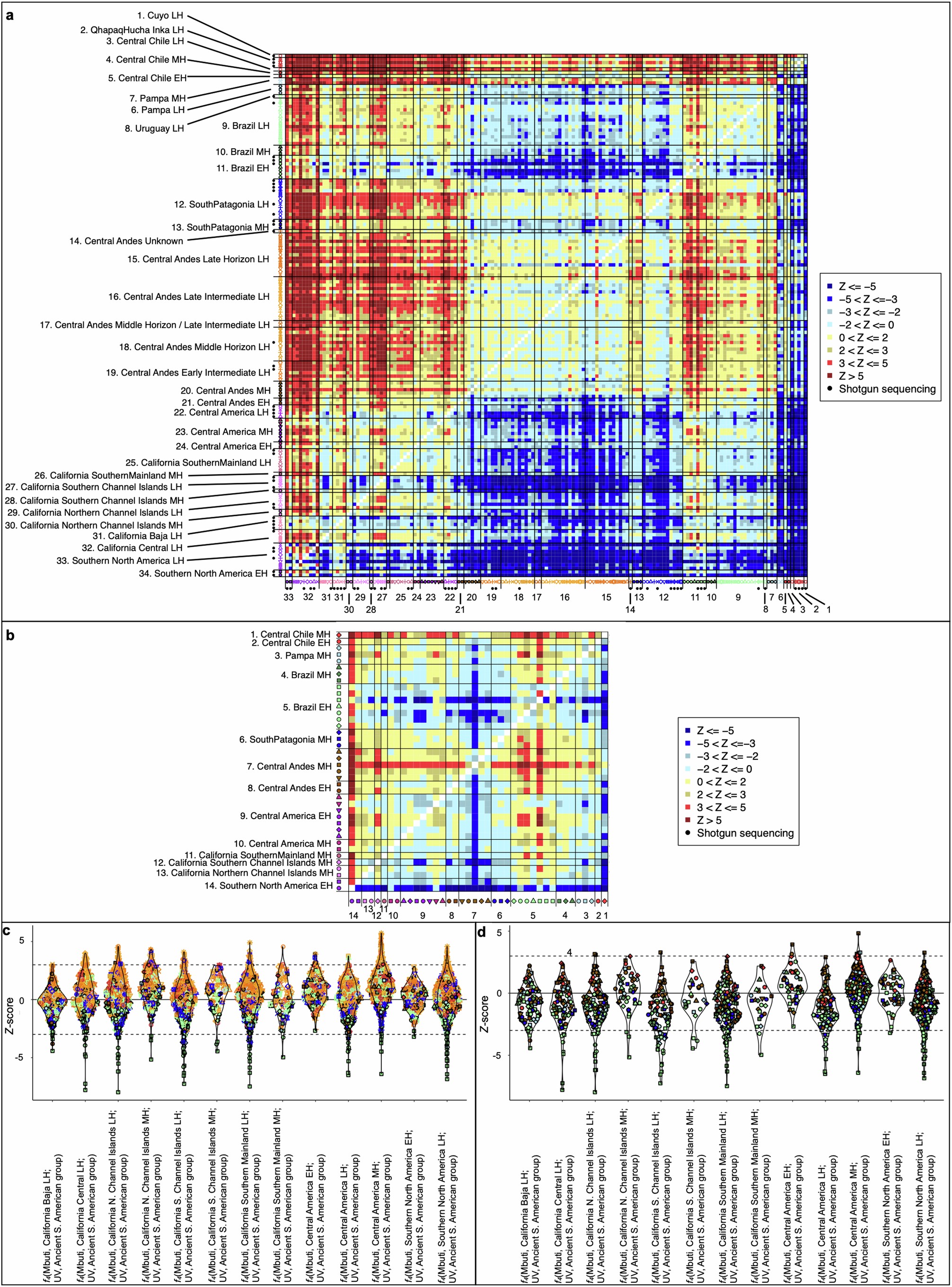 Extended Data Fig. 3: Genetic affinity of UV ancient individuals to other Ancient American Groups.