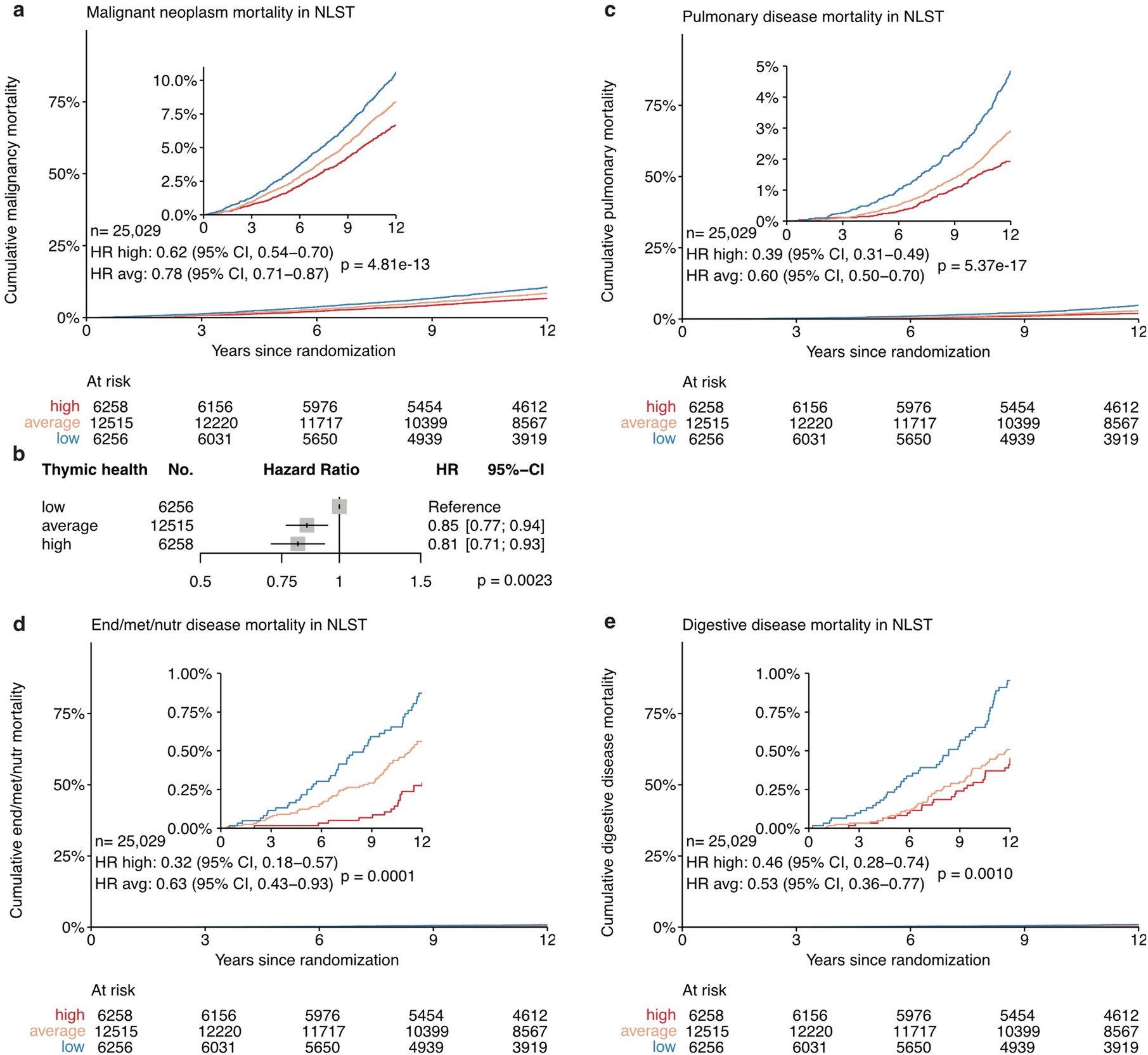 Extended Data Fig. 6: Impact of thymic health on long-term risk of disease-specific mortality and clinically relevant cardiovascular disease.