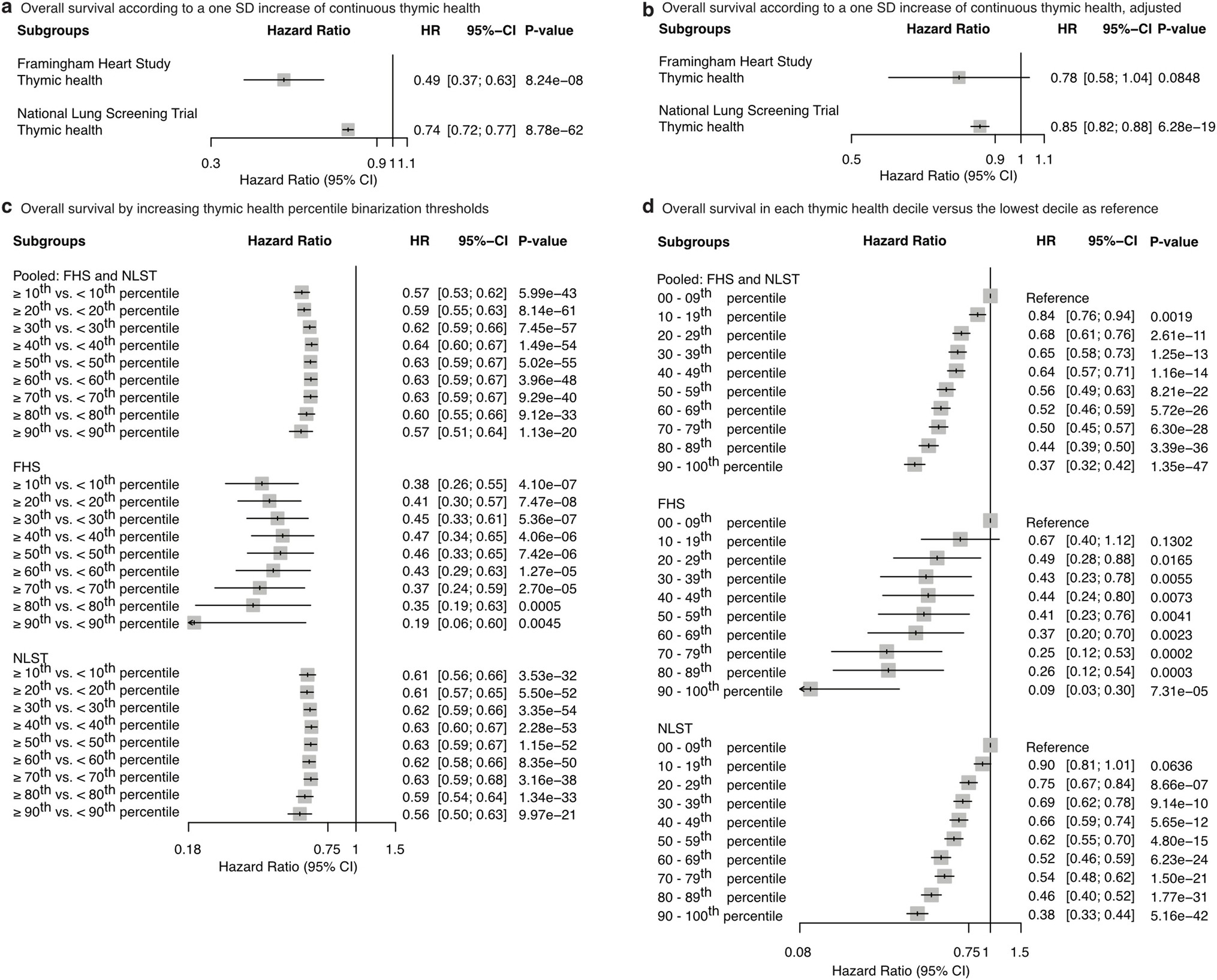 Extended Data Fig. 1: Long-term risk of mortality by increasing continuous thymic health, by increasing thymic health percentiles cut-off thresholds, and in each thymic health decile.