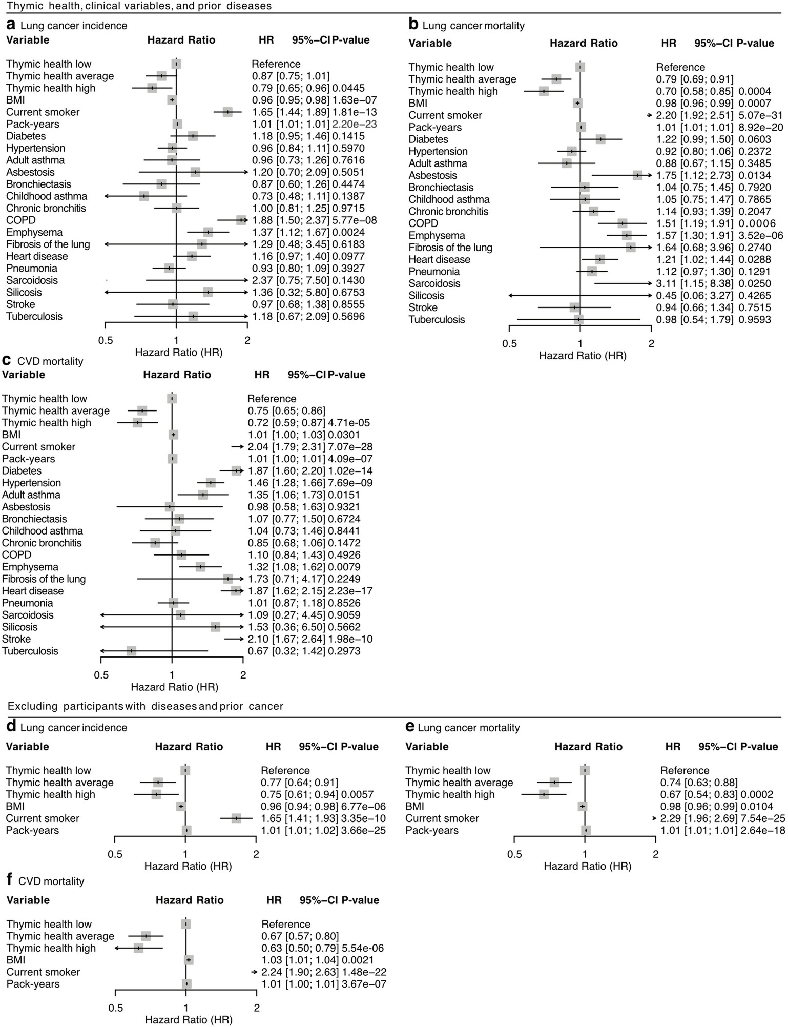 Extended Data Fig. 4: Association of thymic health, clinical variables, and known diseases prior to trial enrollment with health outcomes in NLST.