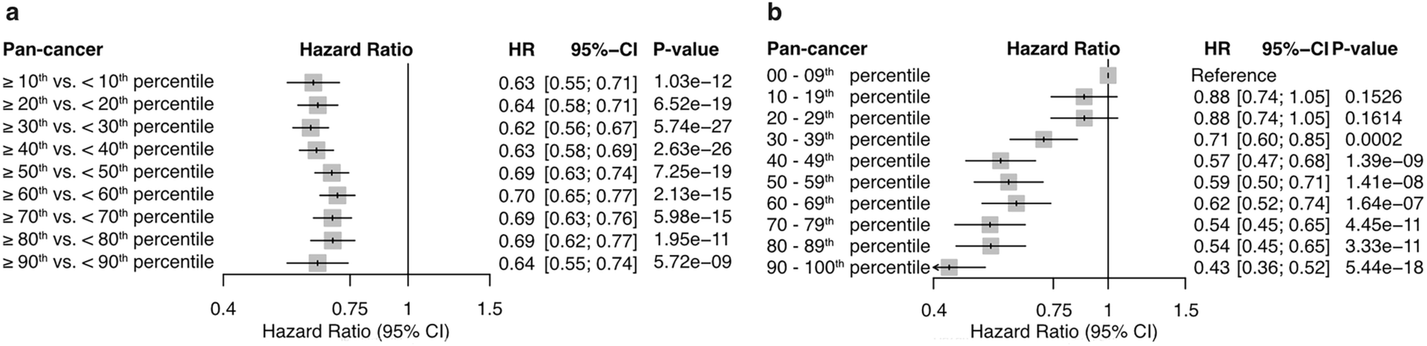 Extended Data Fig. 1: Association of increasing thymic health cut-point thresholds with long-term risk of mortality.
