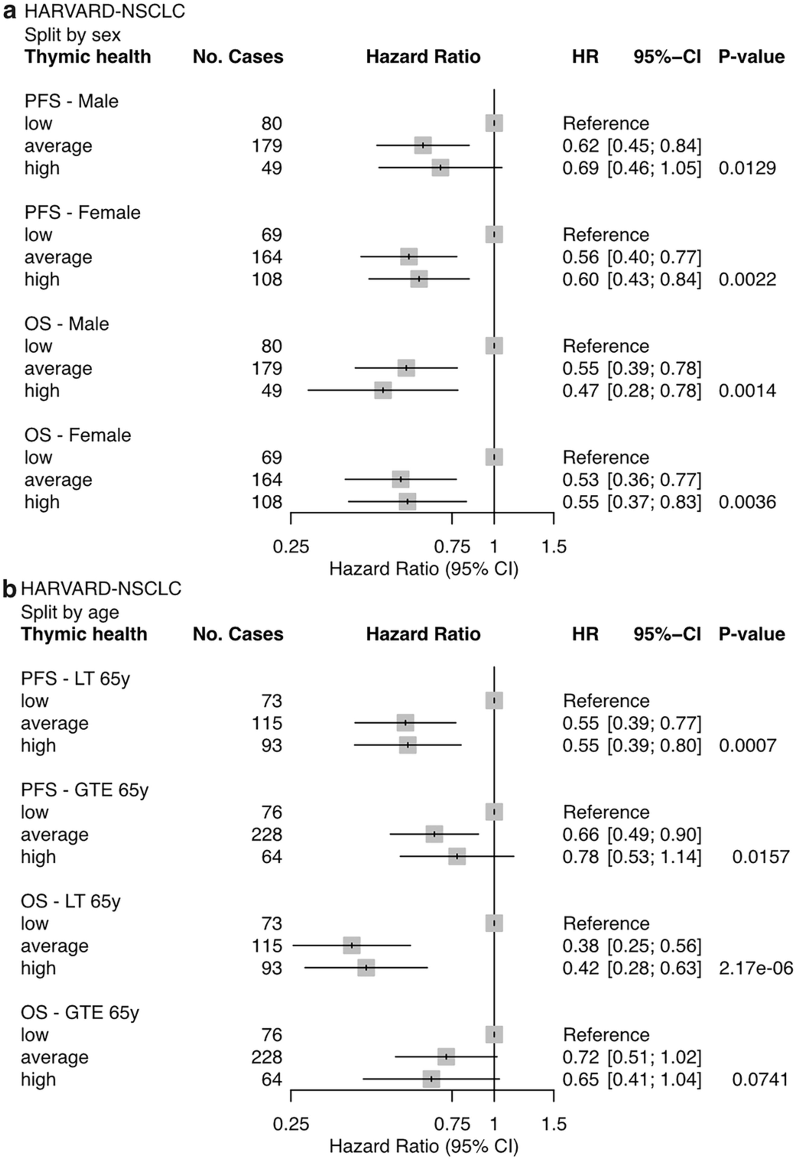 Extended Data Fig. 3: Association of thymic health with progression-free and overall survival in patients with NSCLC in sex and age subgroups.