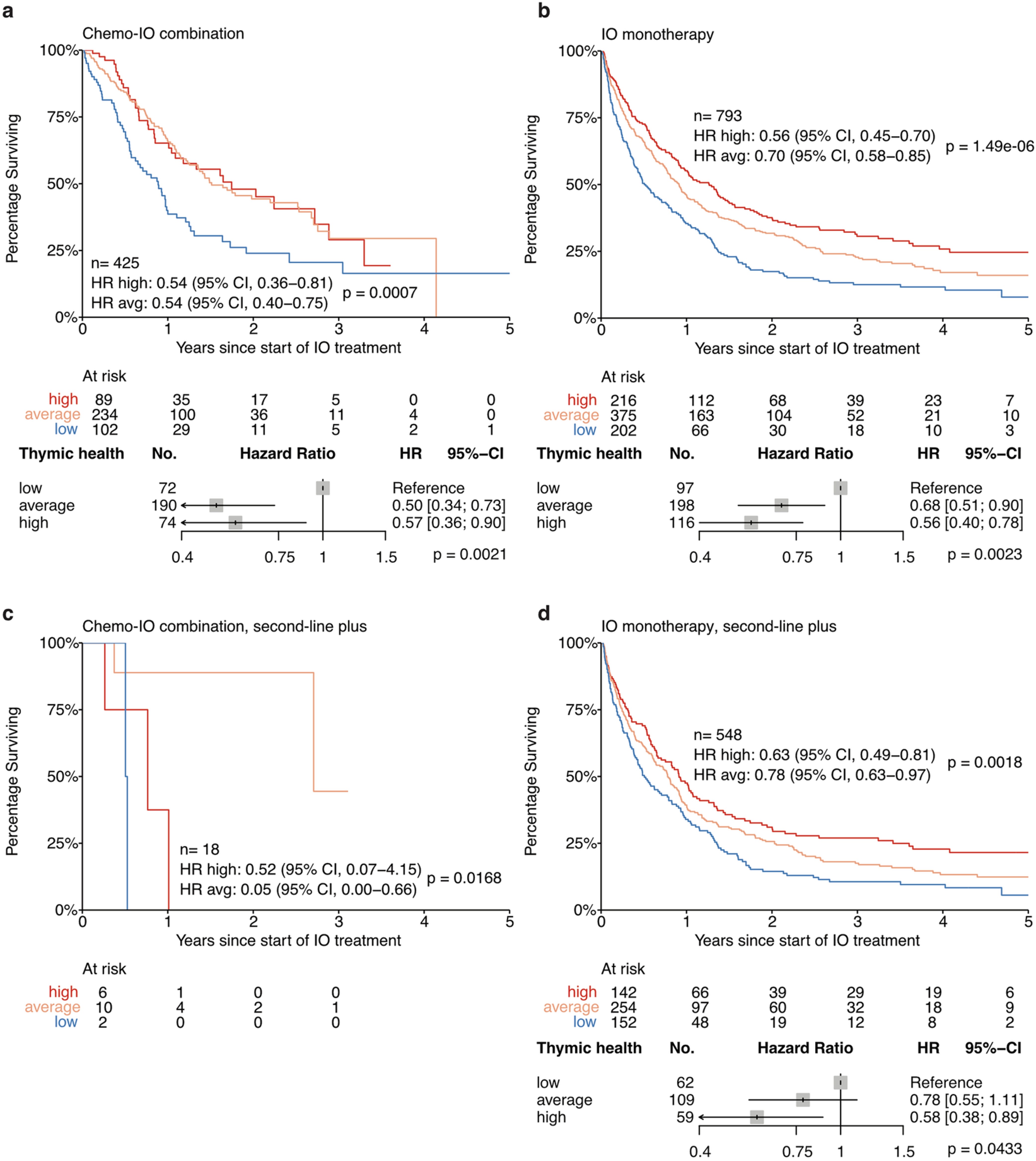 Extended Data Fig. 4: Association of thymic health with overall survival in patients with NSCLC.