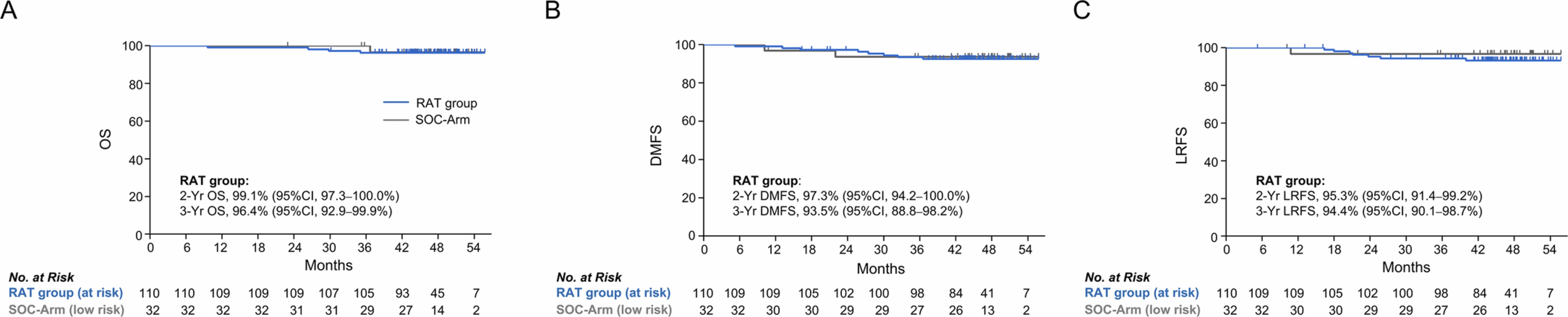 Extended Data Fig. 3: Secondary survival outcomes of patients in the intention-to-treat population.