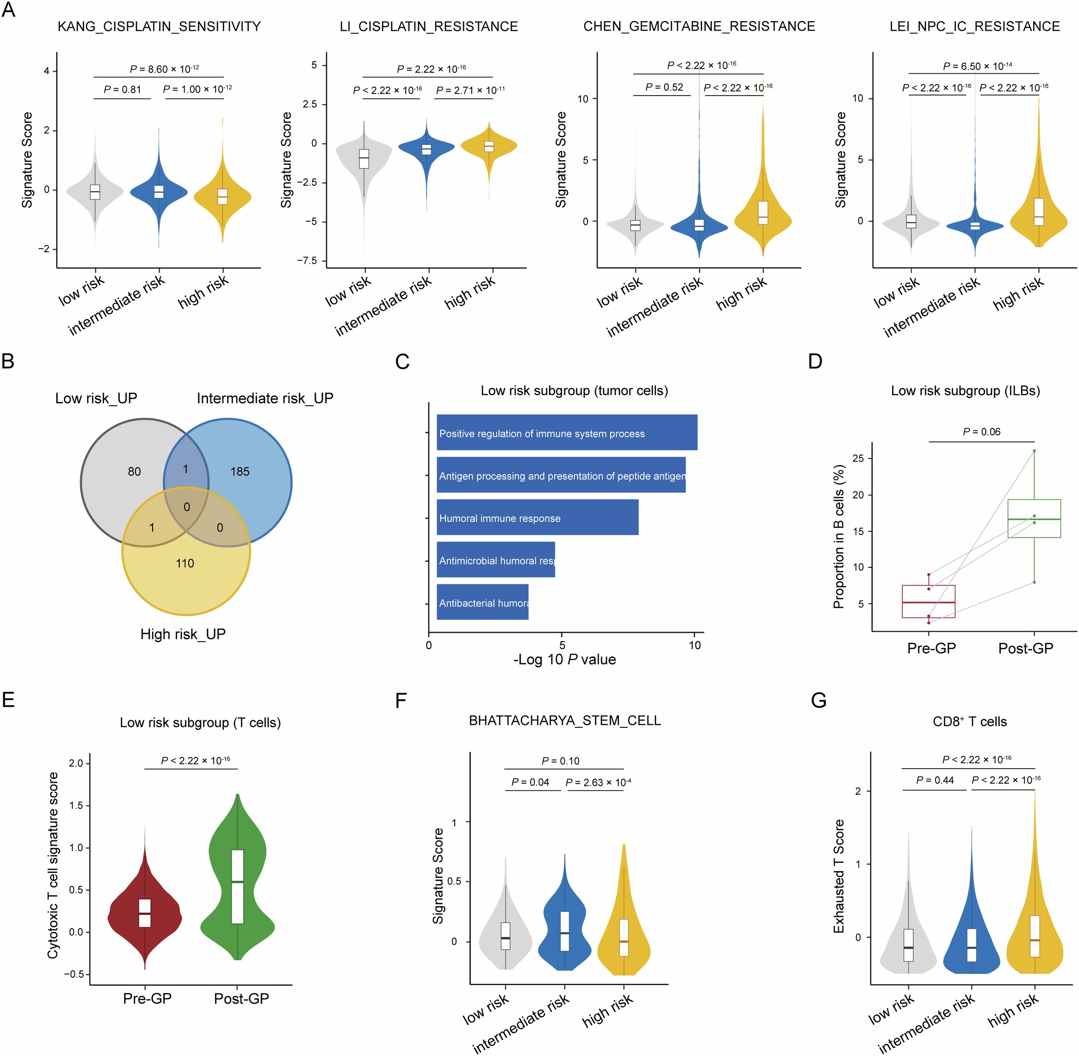 Extended Data Fig. 4: Biological correlative analysis of the risk-adaptive interventions across ctDNA-defined risk subgroups.