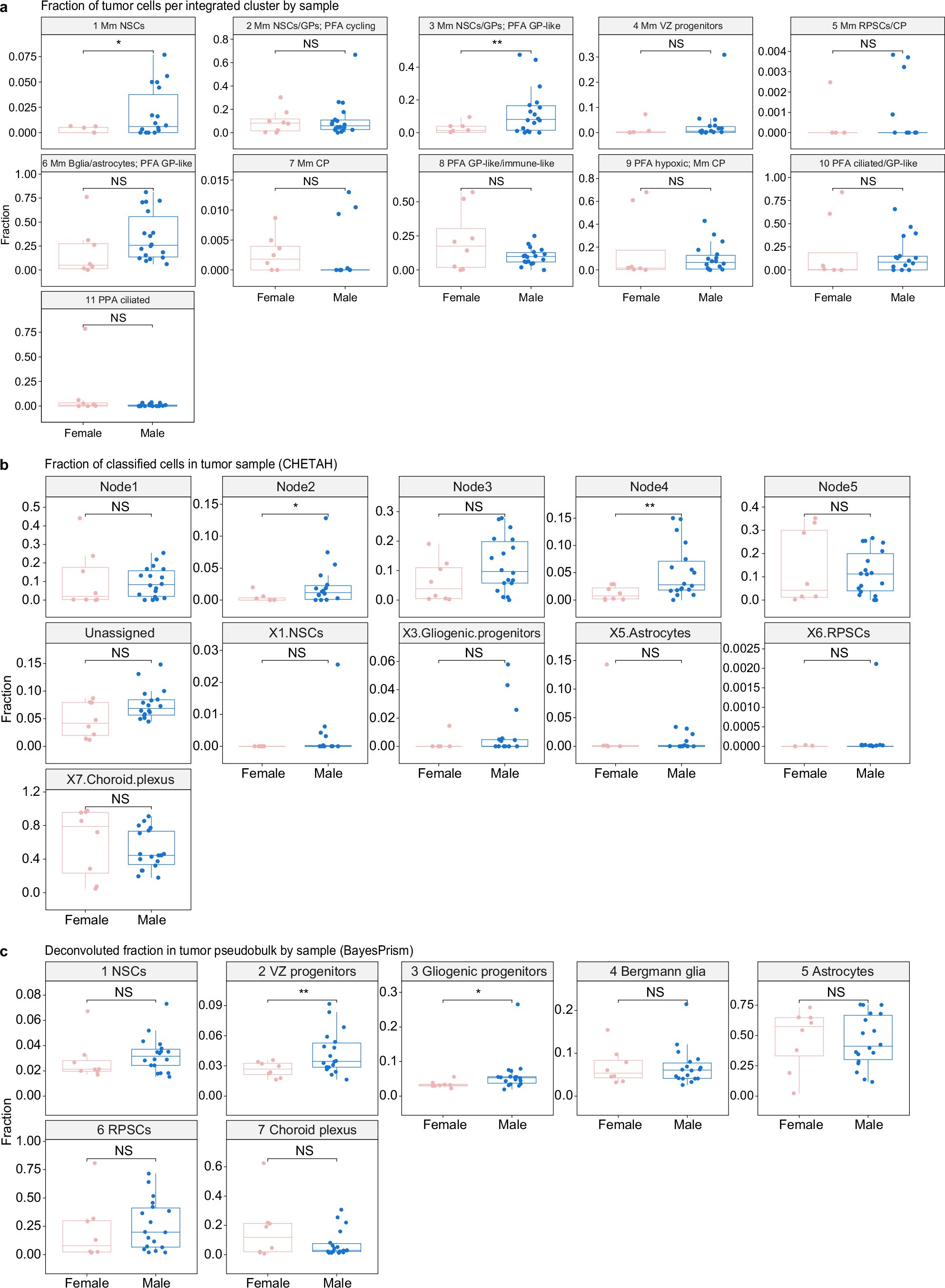 Extended Data Fig. 8: Sex differences in PFA tumour fractions on the basis of hierarchical classification, deconvolution and integration with the developing glial lineage.