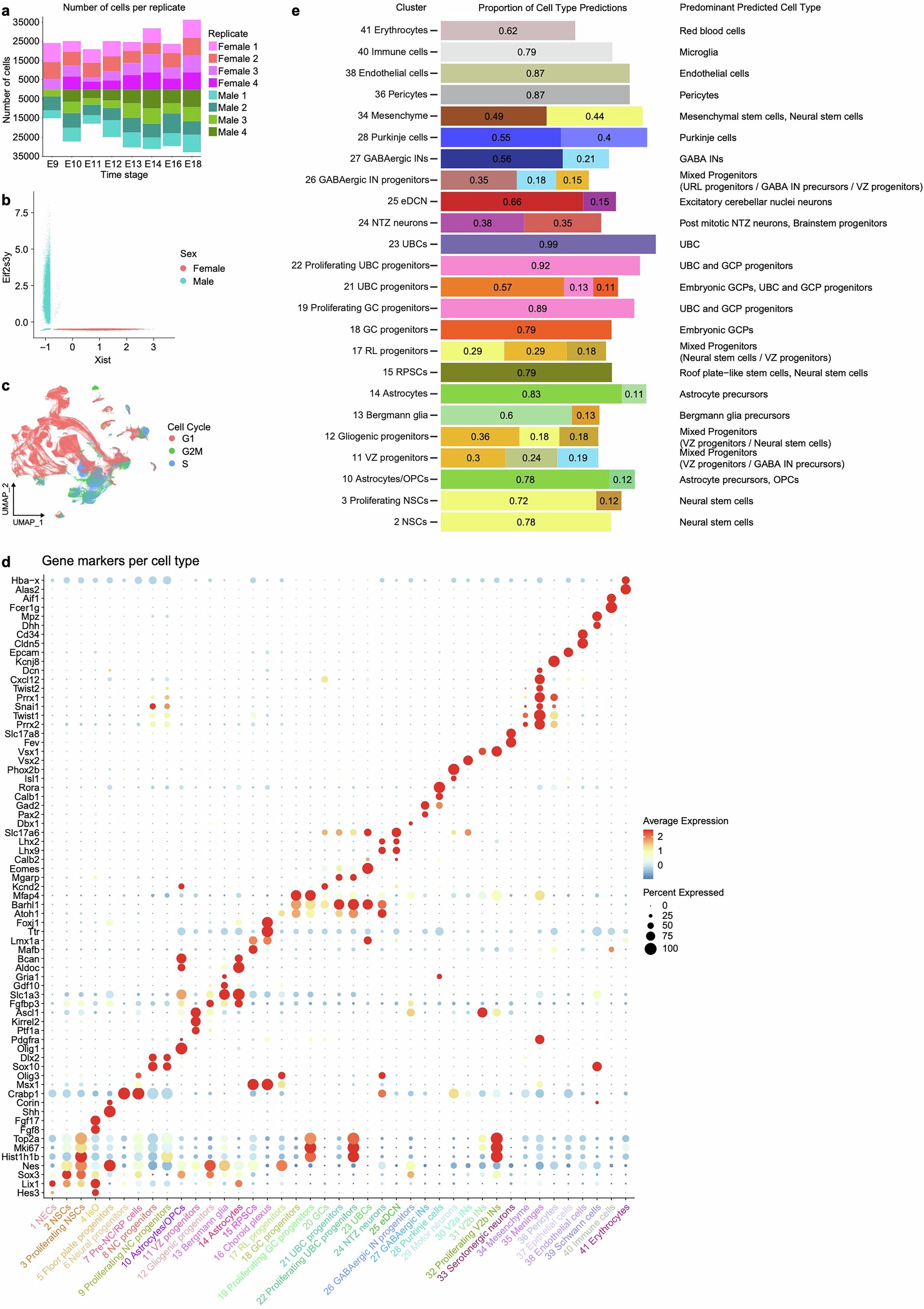 Extended Data Fig. 4: Quality control of scRNA-seq data and sampling overview of the sex-balanced developmental transcriptional atlas of the embryonic mouse hindbrain.