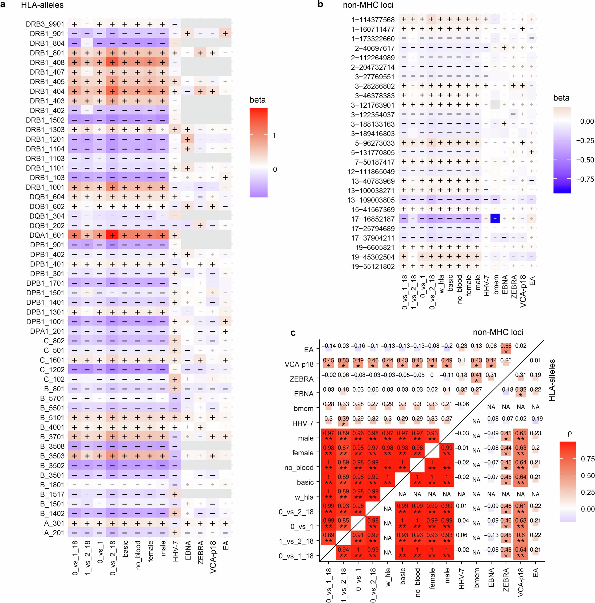 Extended Data Fig. 6: Correlation of effect sizes of EBVread+ GWAS lead variants.
