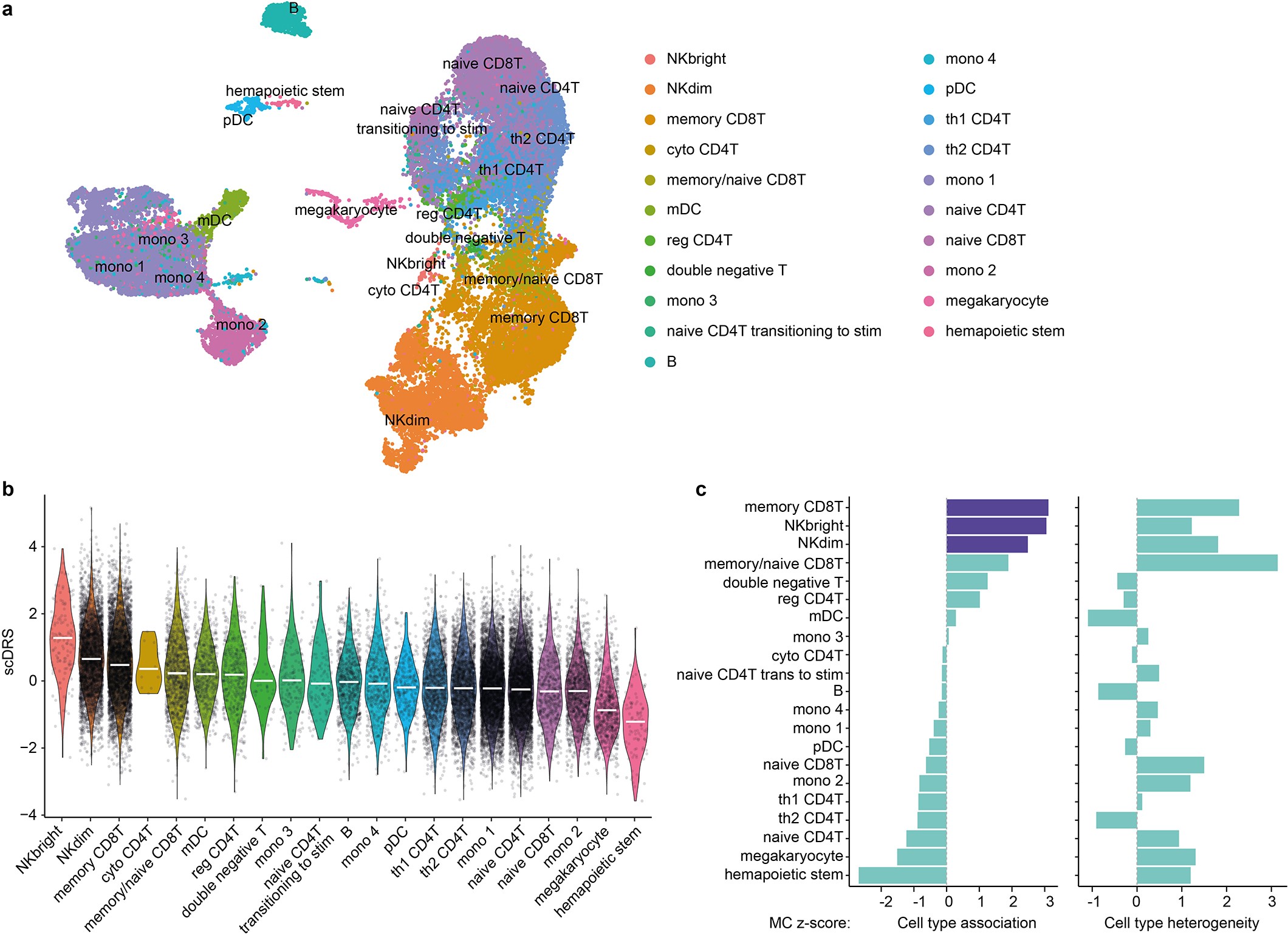 Extended Data Fig. 7: scDRS analysis as in Fig. 3, using more fine-grained cell annotation.