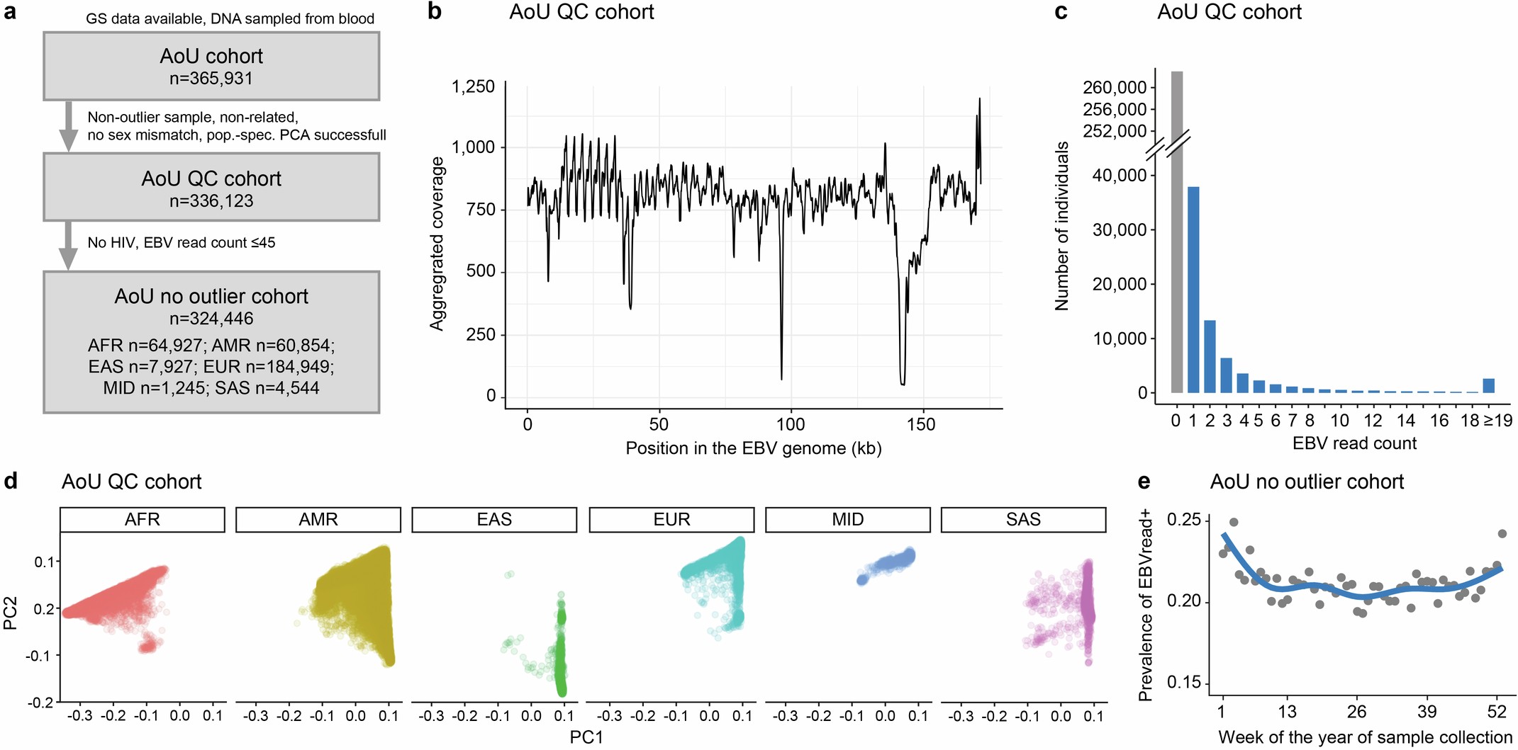 Extended Data Fig. 3: Analysis of EBVread+ in All of Us cohort.