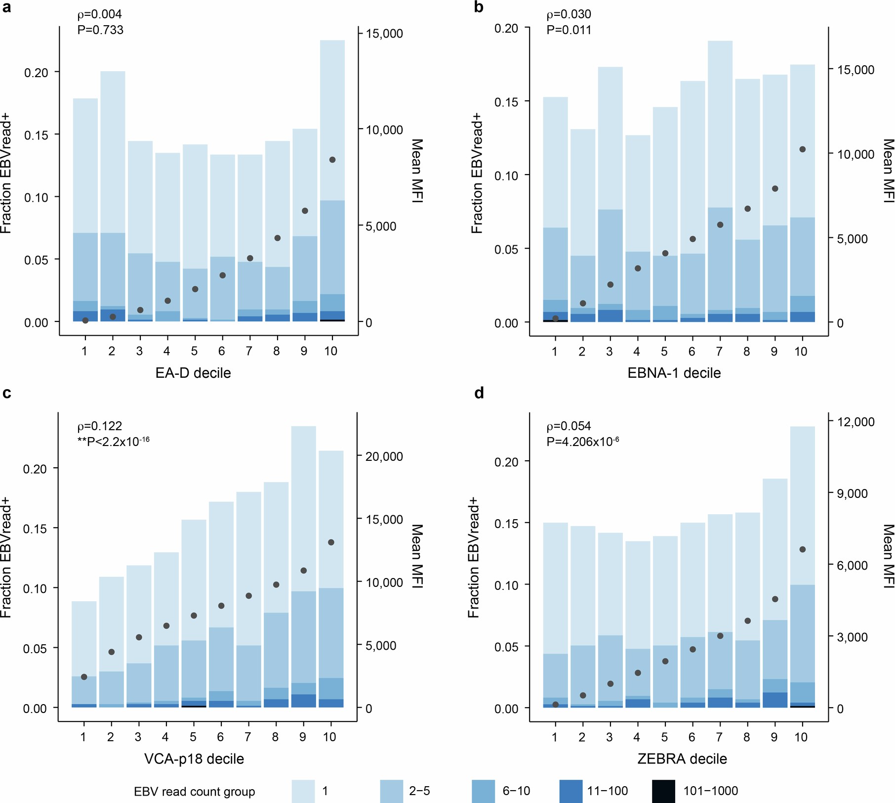 Extended Data Fig. 5: Correlation of GS-based EBV-reads and individual measurements of four EBV-related antibodies.