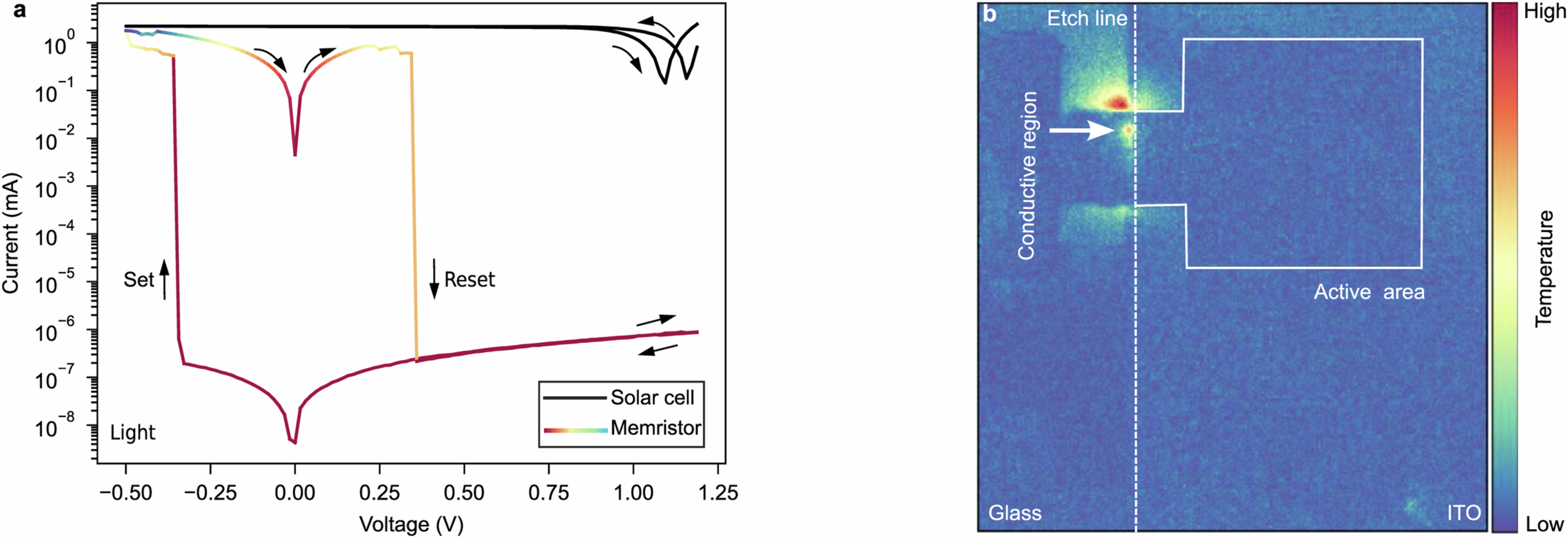 Extended Data Fig. 7: Current-voltage response and thermography map of the Memsol device with memristor placed adjacent to the solar cell active area.