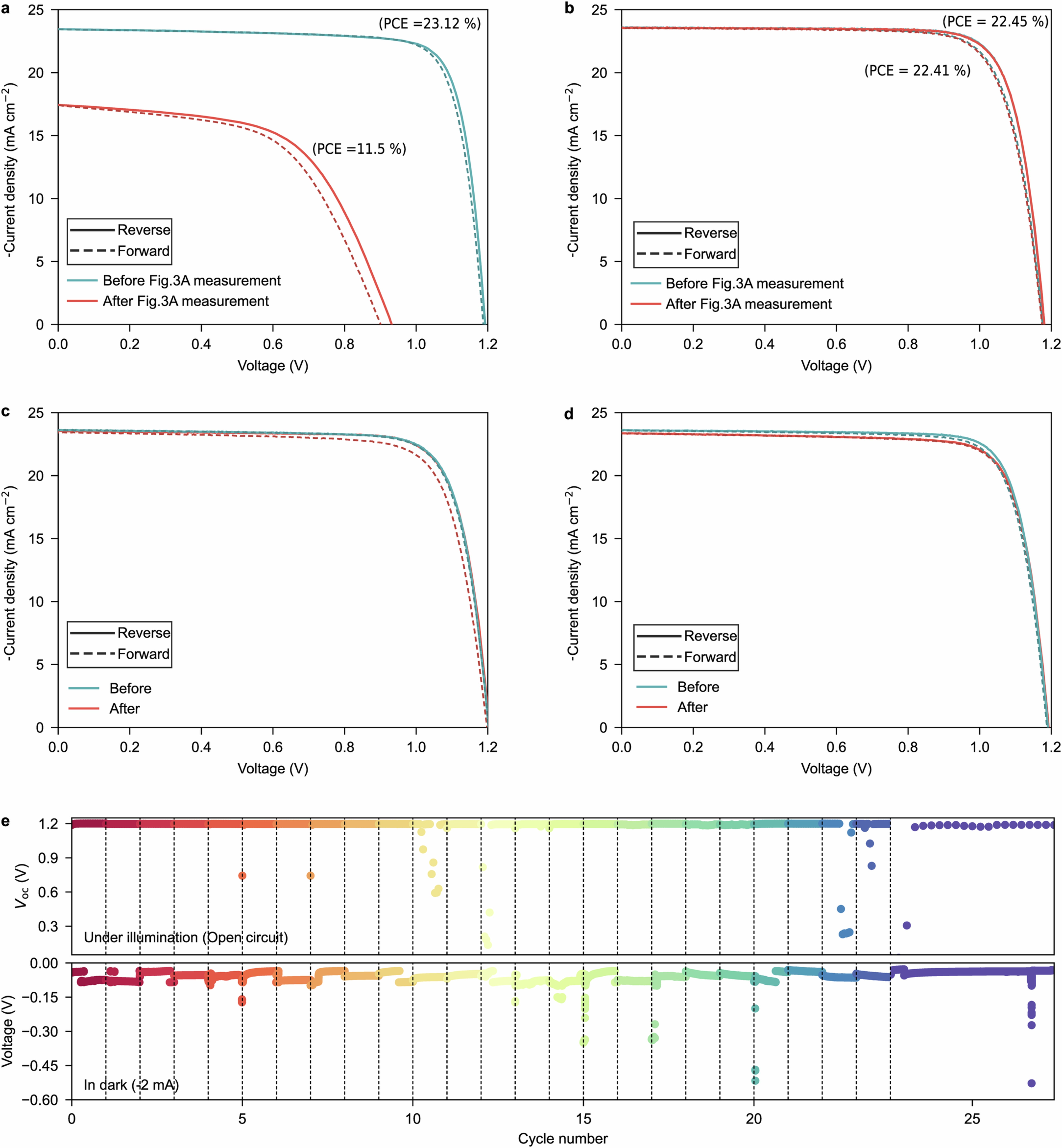 Extended Data Fig. 8: Reference and Memsol device performance variation under reverse bias and cycling.