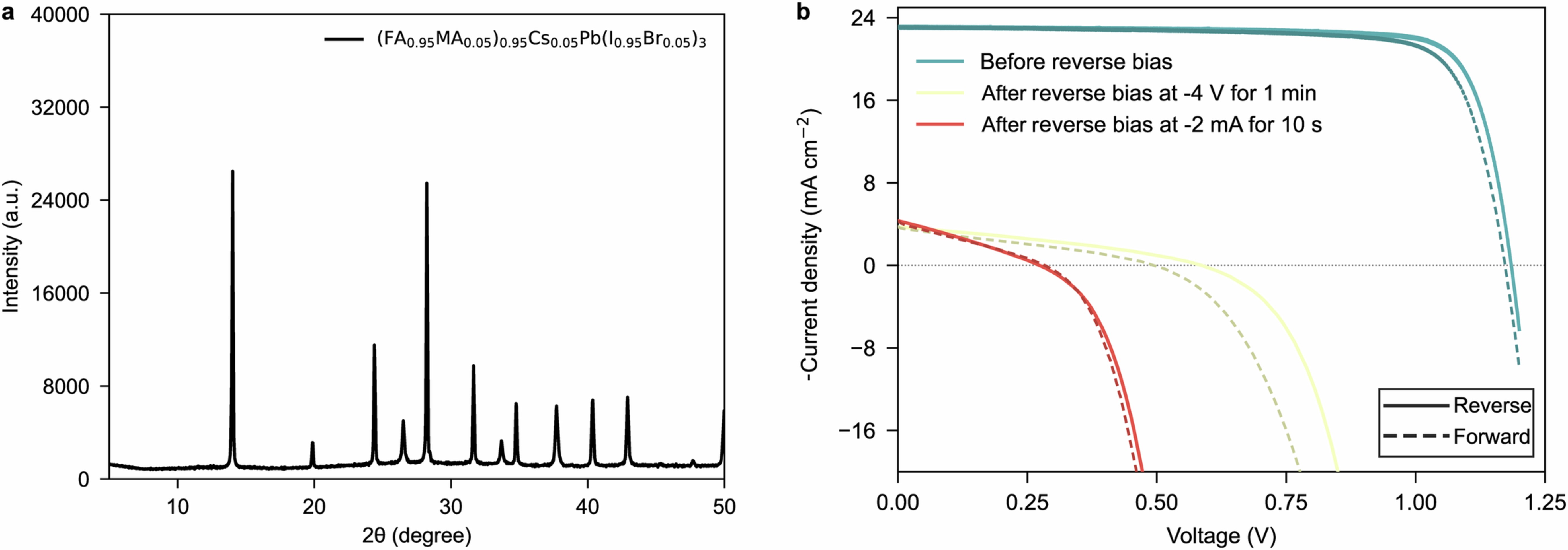 Extended Data Fig. 1: XRD and reference device reverse bias stability.