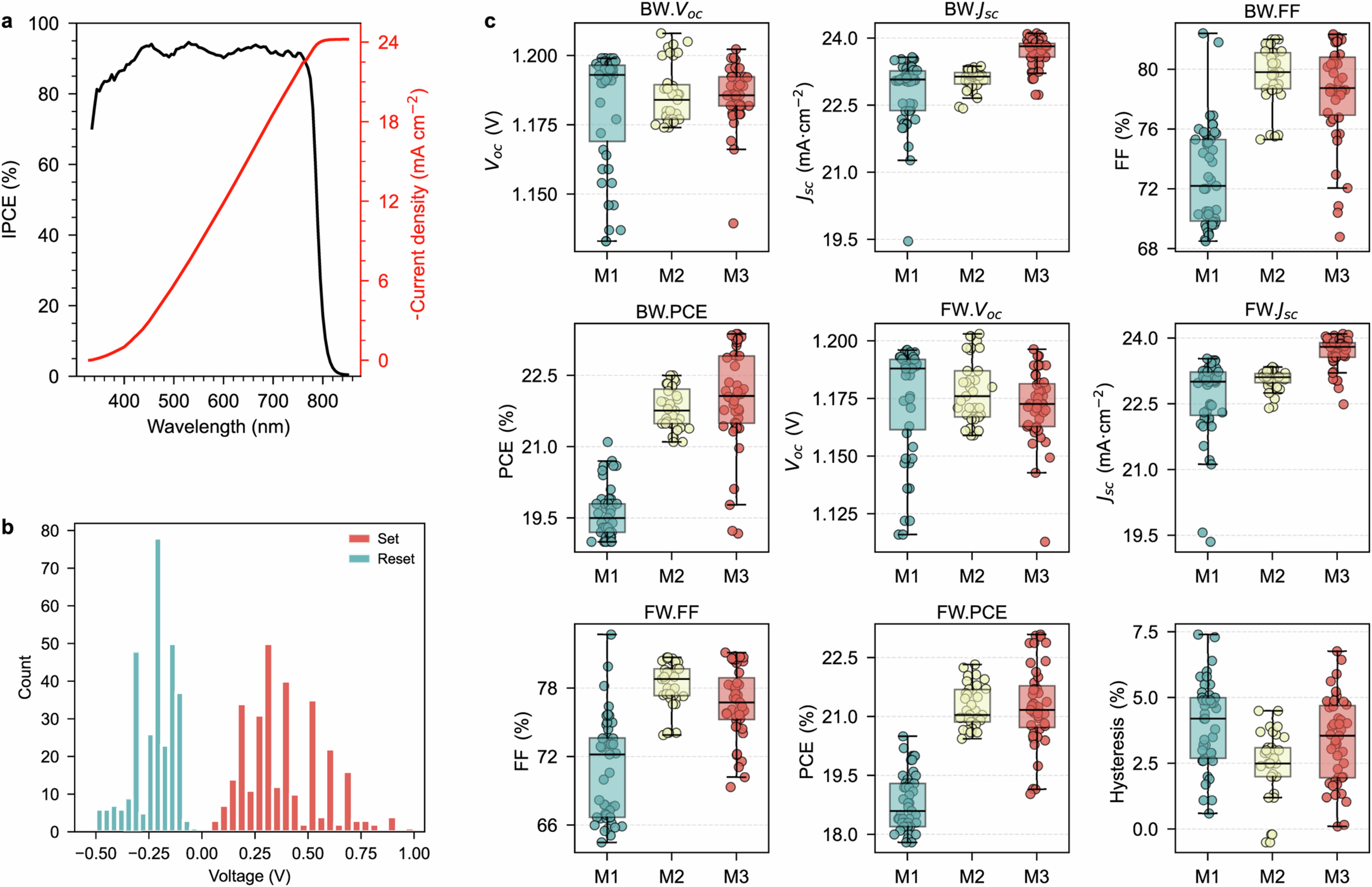 Extended Data Fig. 4: IPCE and statistical data of Memsol performance metrics.