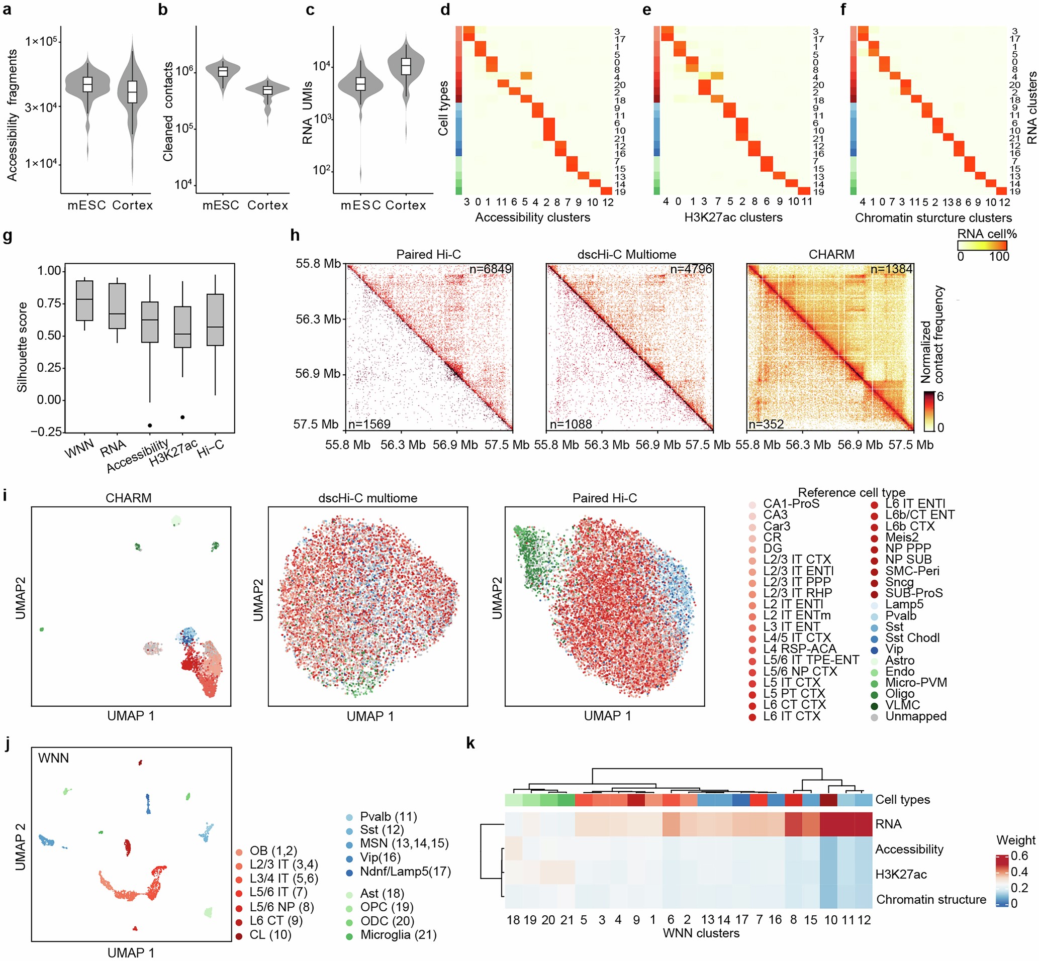 Extended Data Fig. 5: CHARM enables comparative and integrative multi-omics analysis of cell types in the mouse cortex.