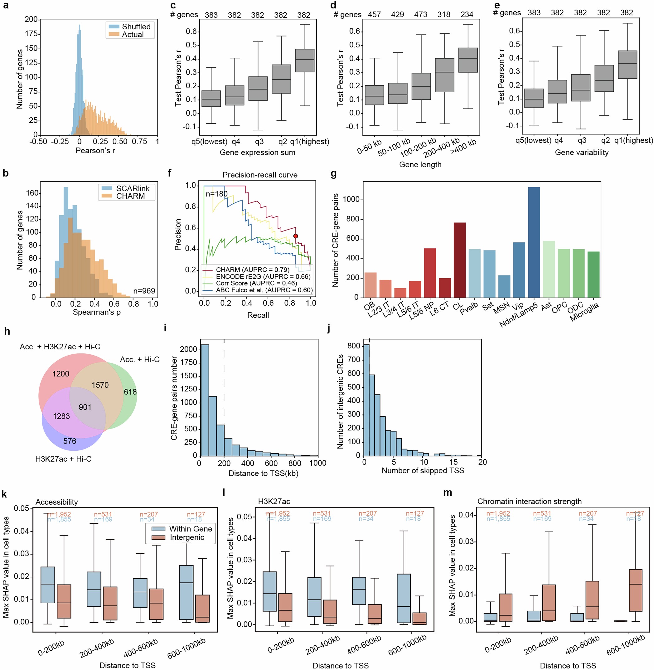 Extended Data Fig. 8: Characterization of the single-cell gene expression prediction model based on CHARM multi-omics data.