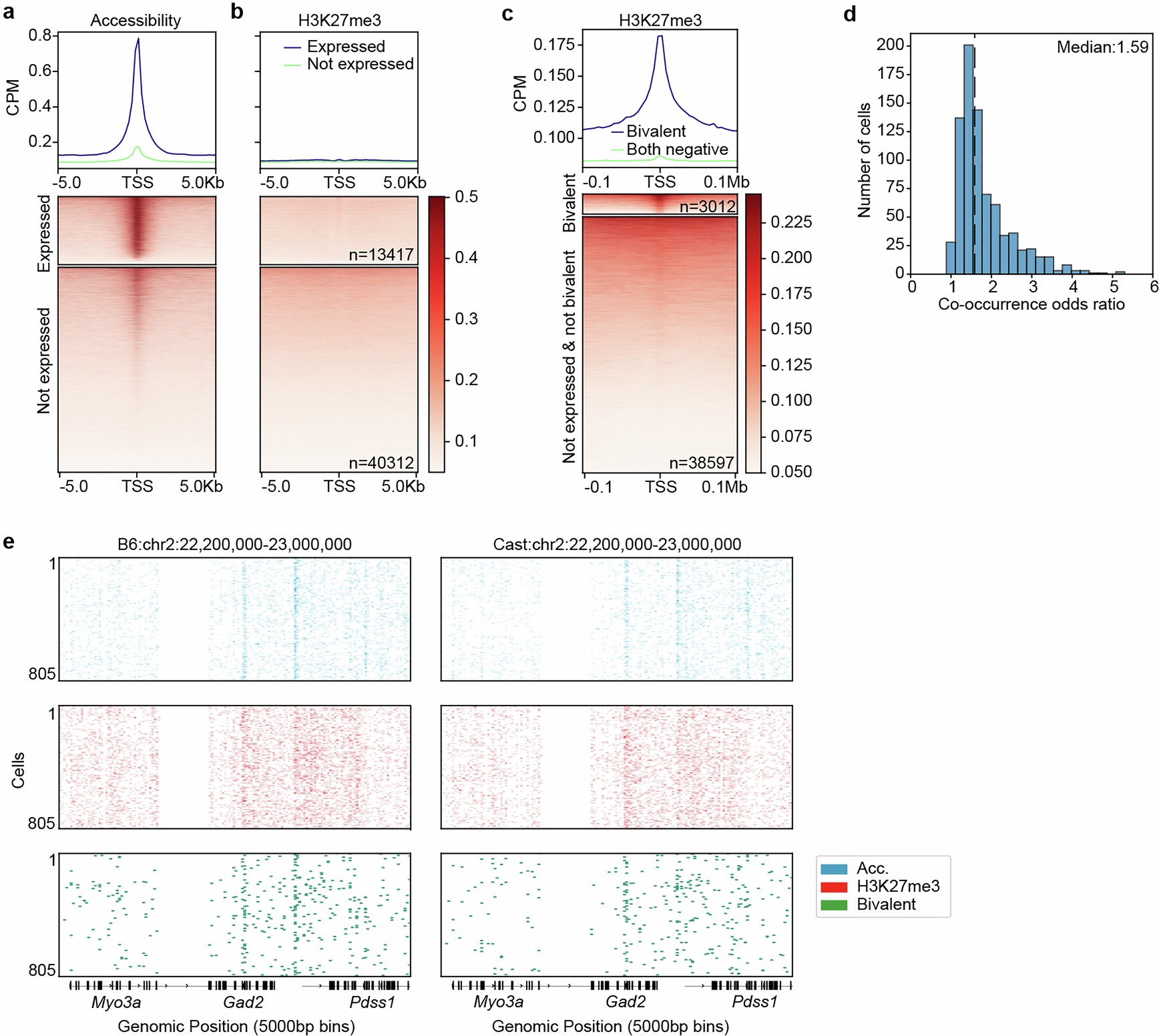 Extended Data Fig. 2: CHARM shows minimal open-chromatin bias and enables single-cell analysis of bivalent chromatin.