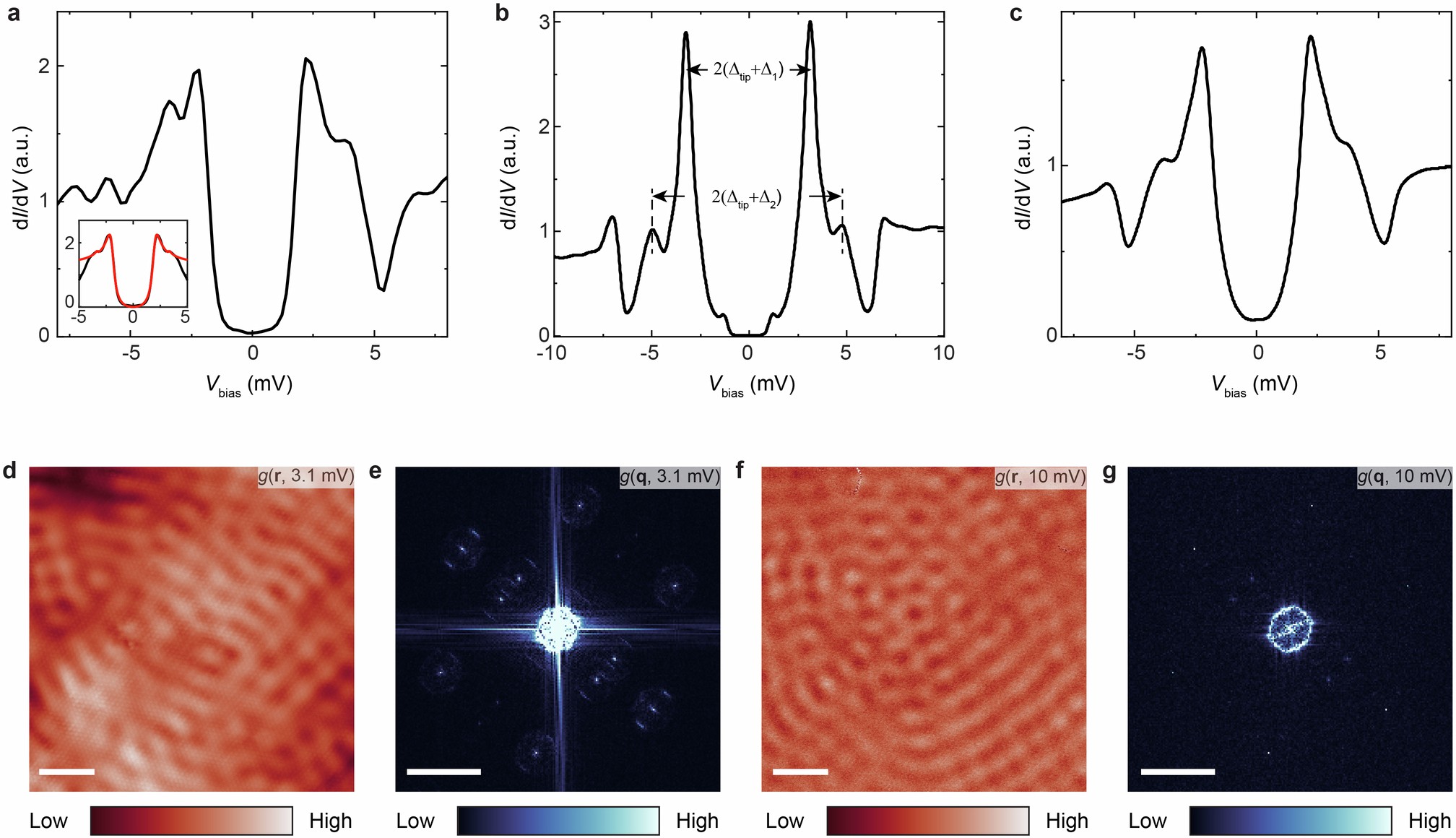 Extended Data Fig. 7: Spatially averaged dI/dV spectra of the 1 QL Bi2Te3/6 UC FeTe bilayer.