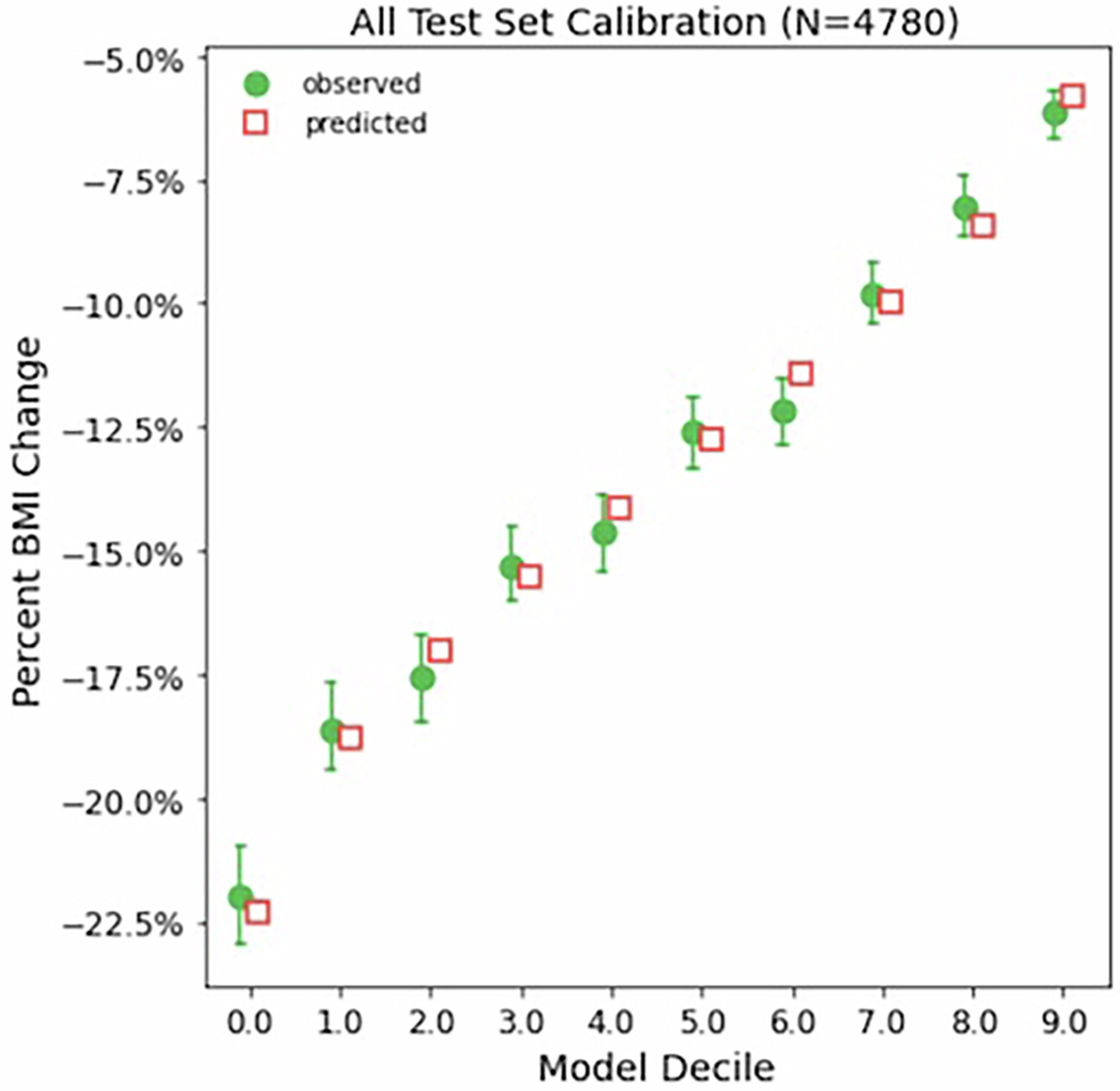 Extended Data Fig. 8: Calibration of efficacy model.