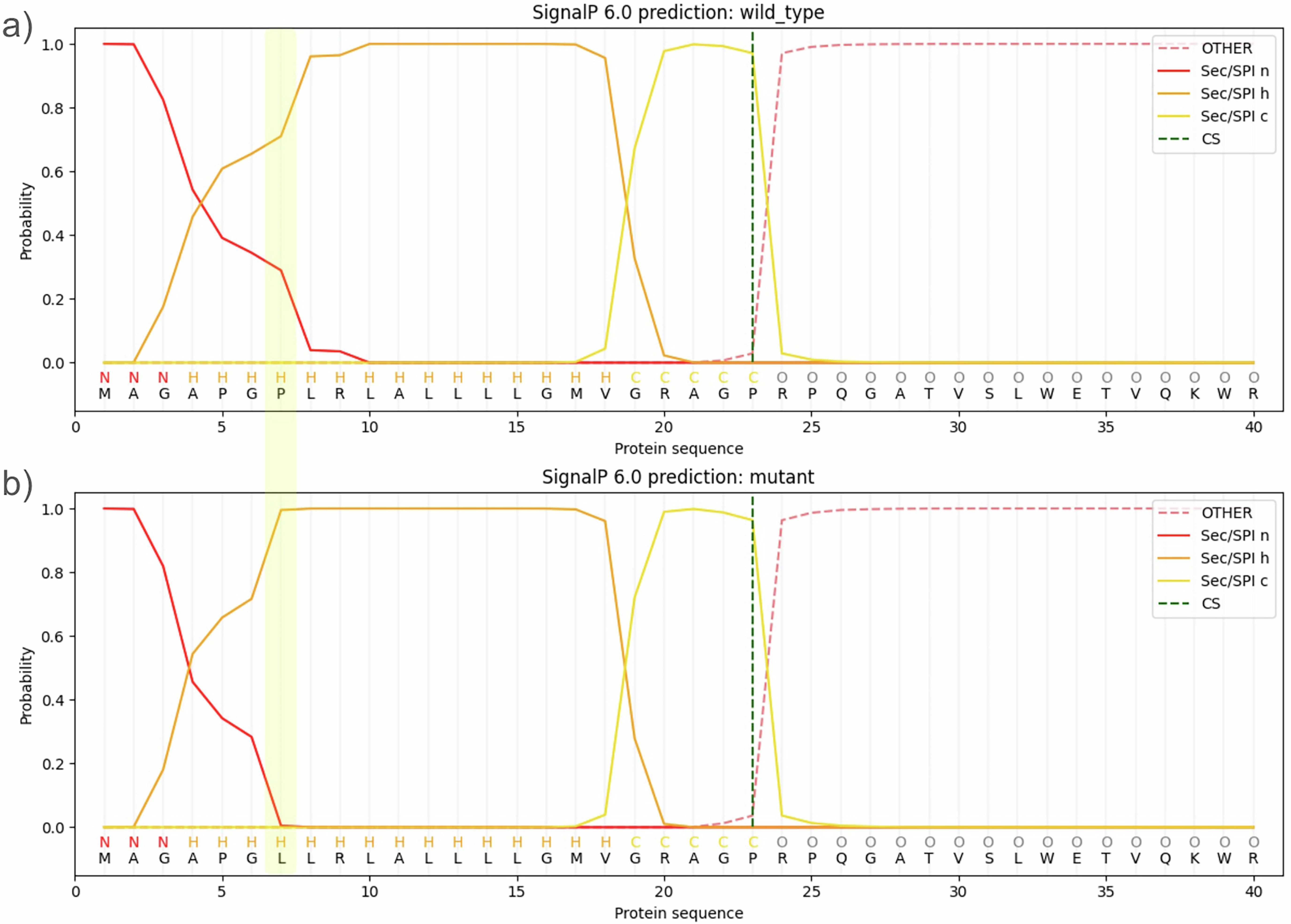 Extended Data Fig. 9: SignalP analysis of the signal peptide region containing the GLP1R p.Pro7Leu variant.