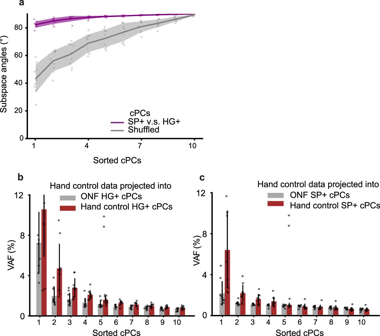 Extended Data Fig. 10: Subspace analysis of cPCs and relationship with hand-control manifold.