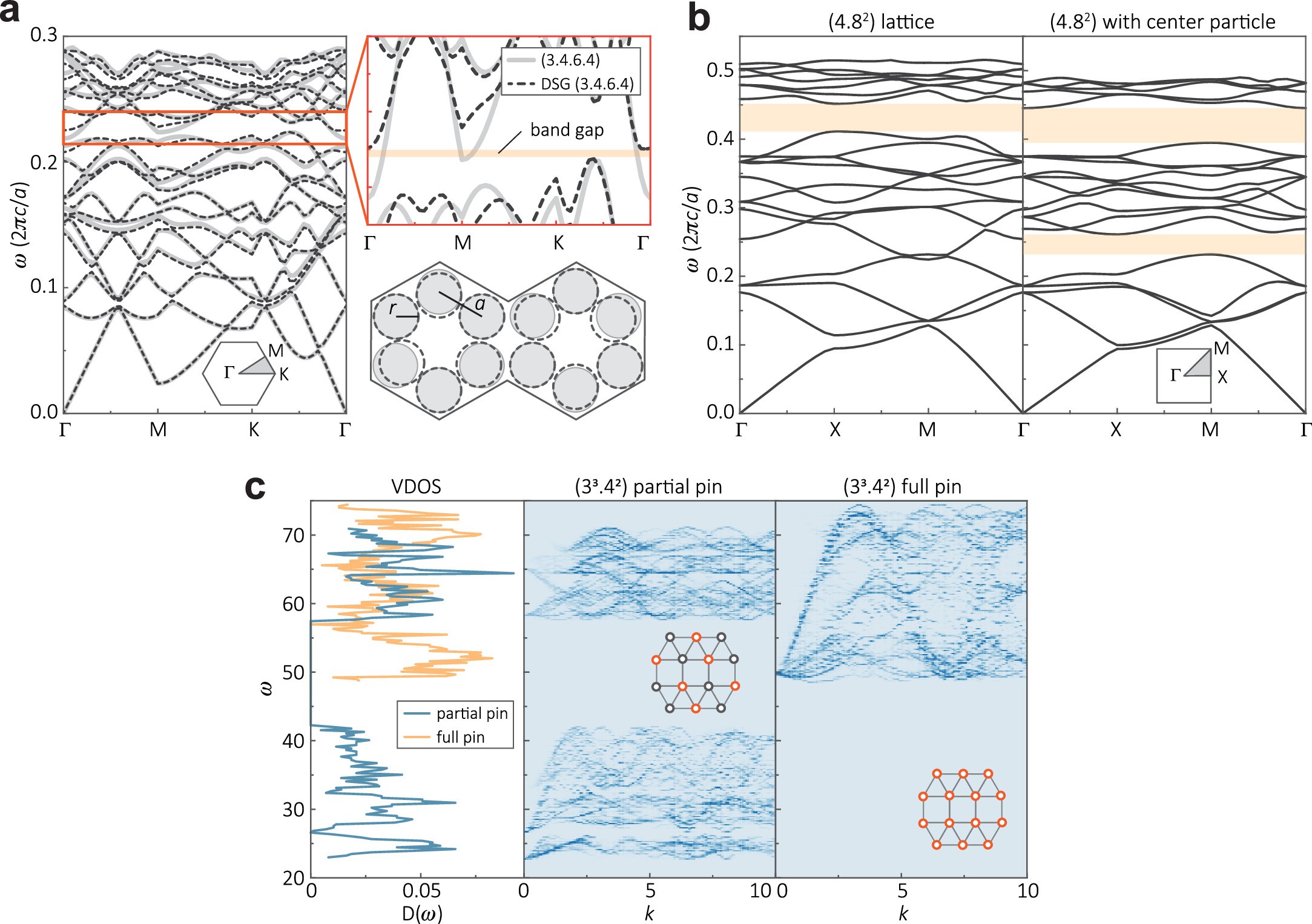 Extended Data Fig. 5: Photonic and phononic band structures of Archimedean lattices constructed by DSG.