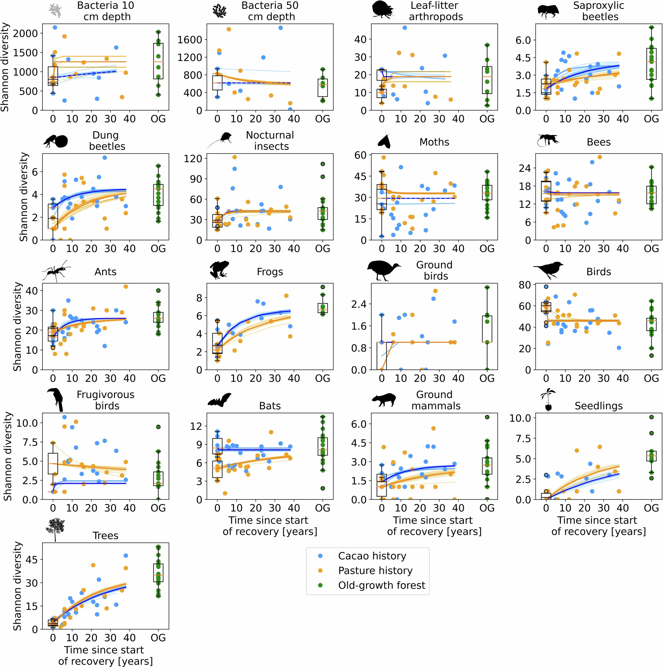 Extended Data Fig. 2: Recovery trajectories of species diversity.