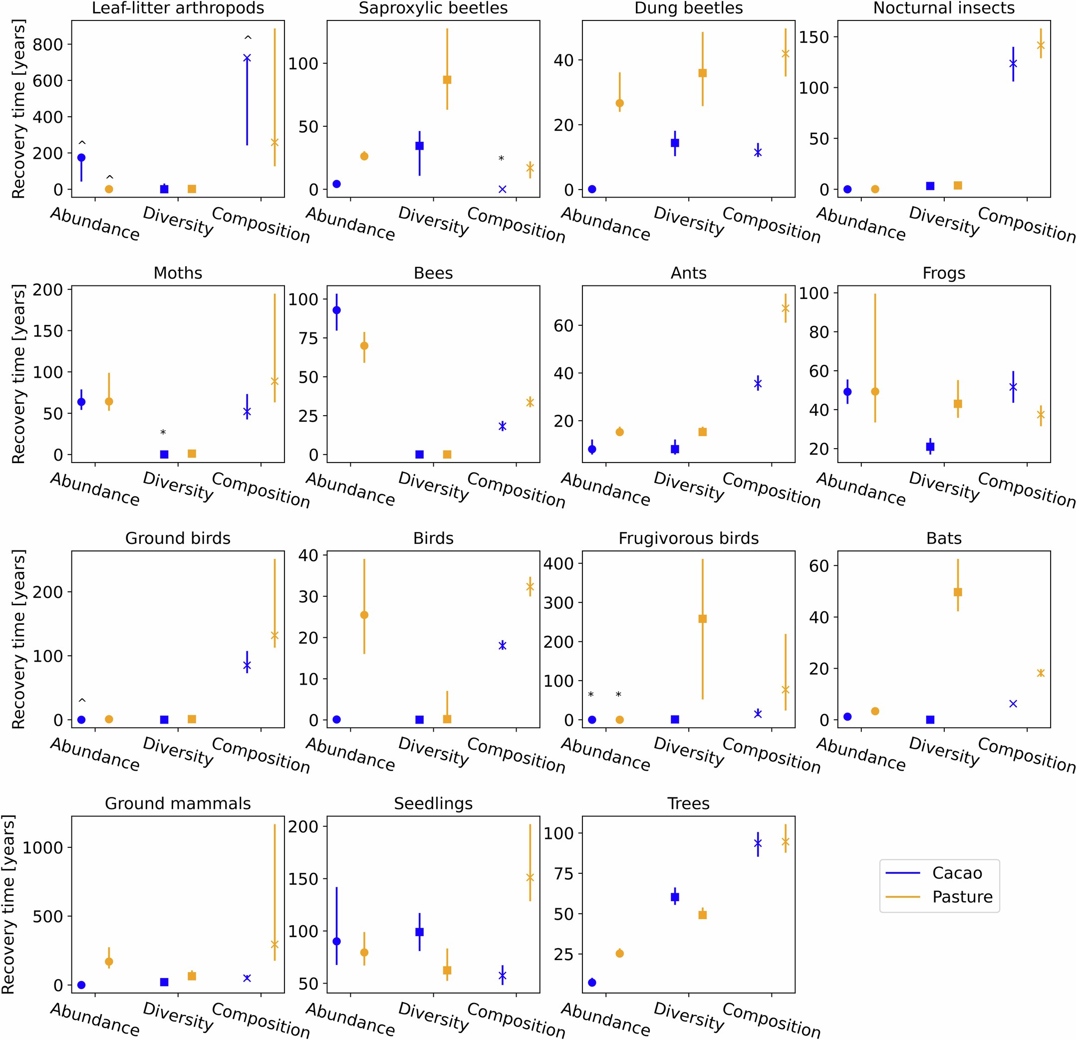 Extended Data Fig. 3: Predicted recovery times to 90% of old-growth forest values.