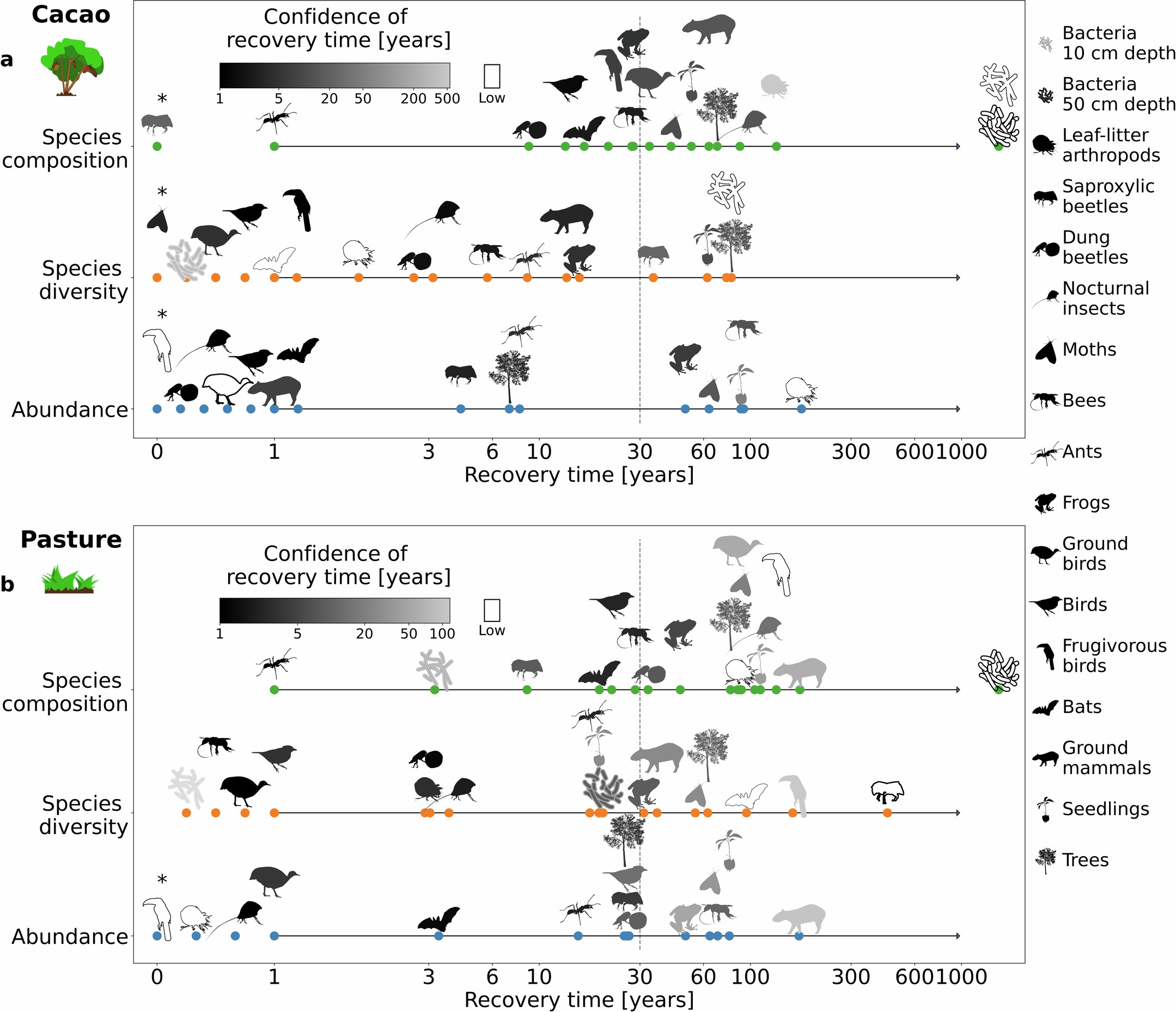Extended Data Fig. 4: Variation in recovery time estimates across taxa and community attributes based on standardized diversity metrics (compare with Fig. 2).