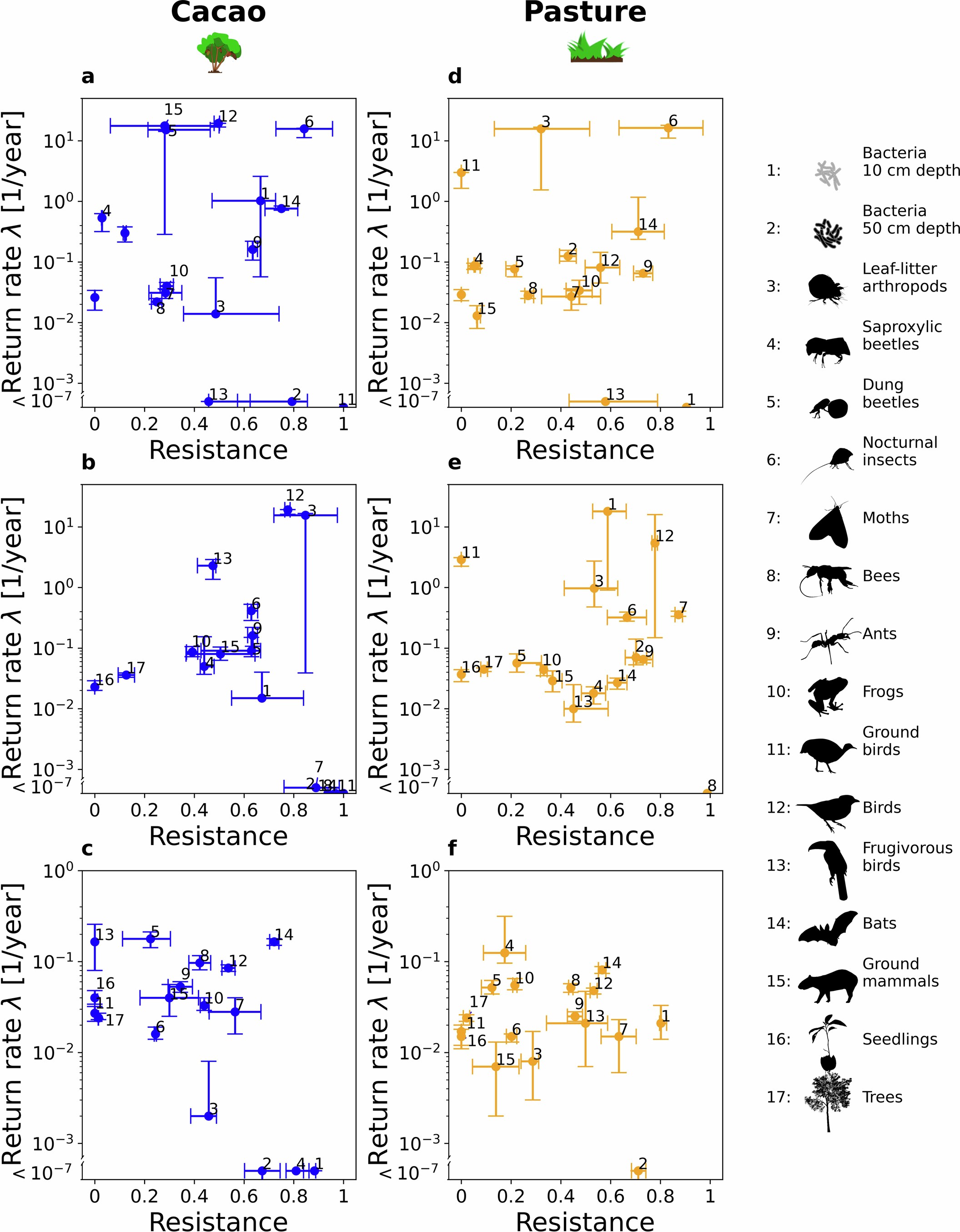 Extended Data Fig. 5: Resistance and return rates of various taxa for abundance (A/D), species diversity (B/E) and species composition (C/F).