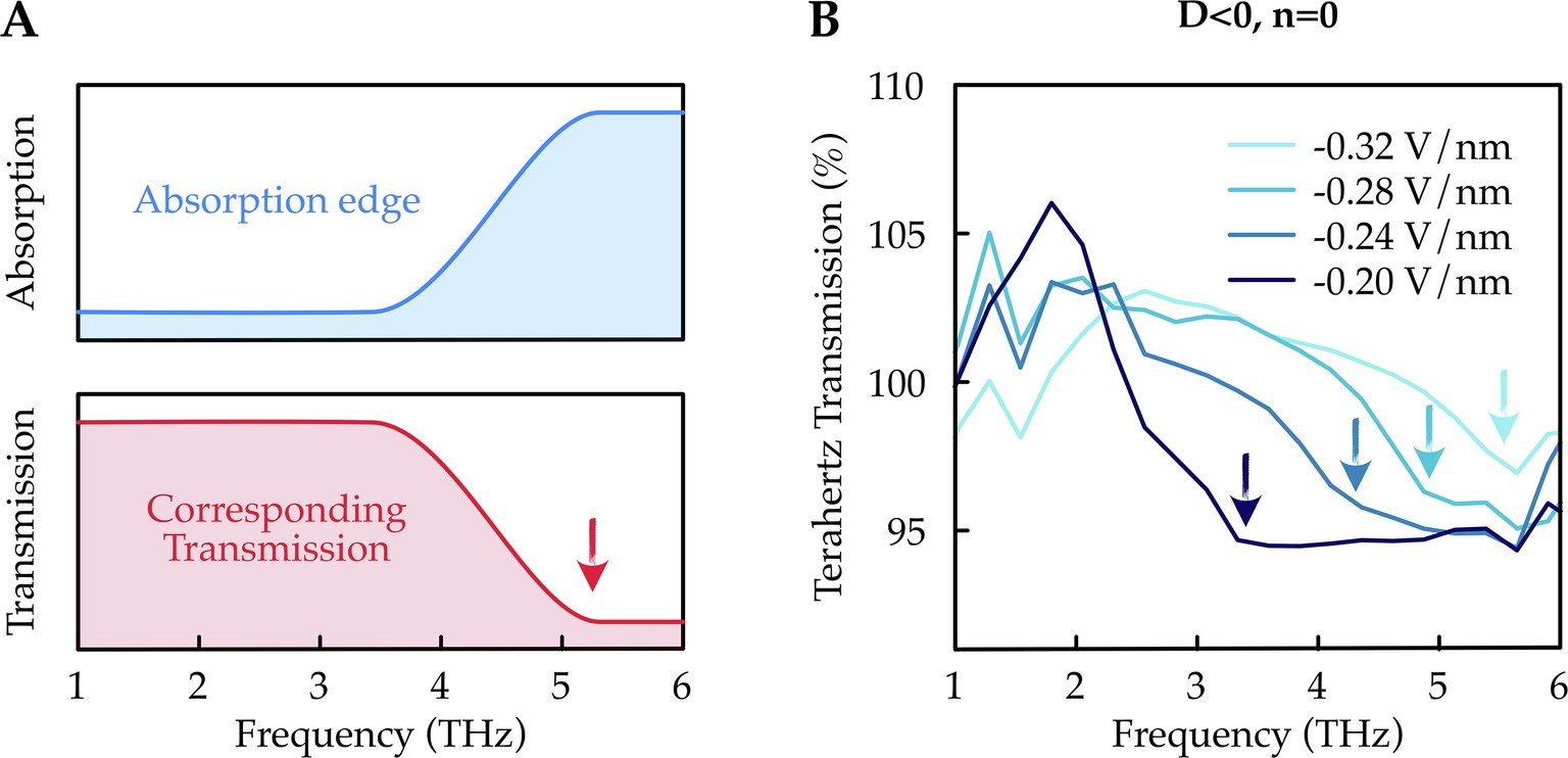 Extended Data Fig. 1: Band-edge absorption.