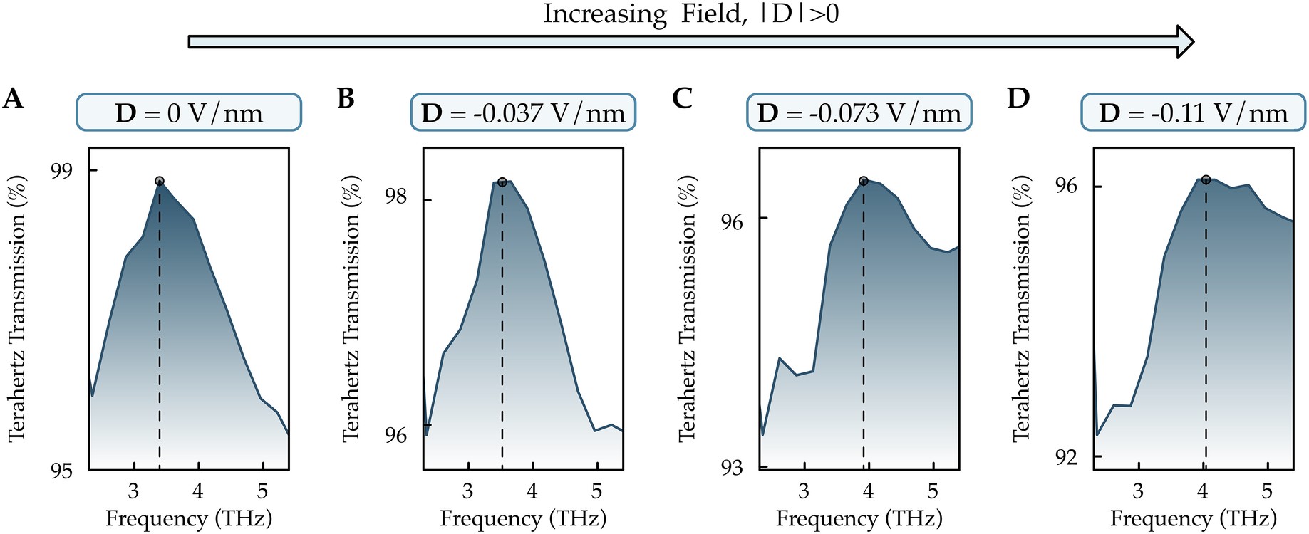 Extended Data Fig. 2: UP peak as a function of displacement field.