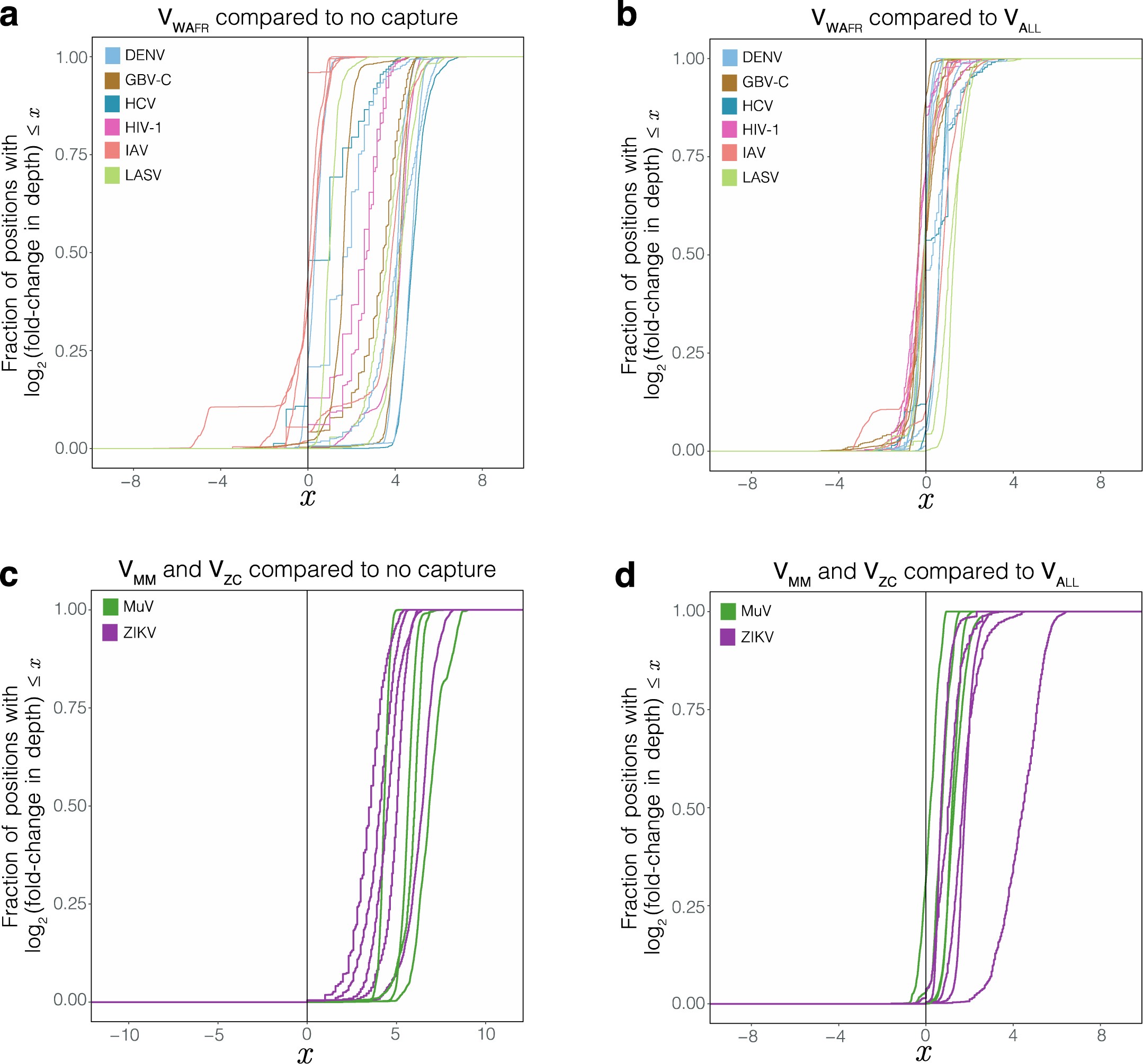 Supplementary Figure 8: Enrichment in read depth with focused probe sets.