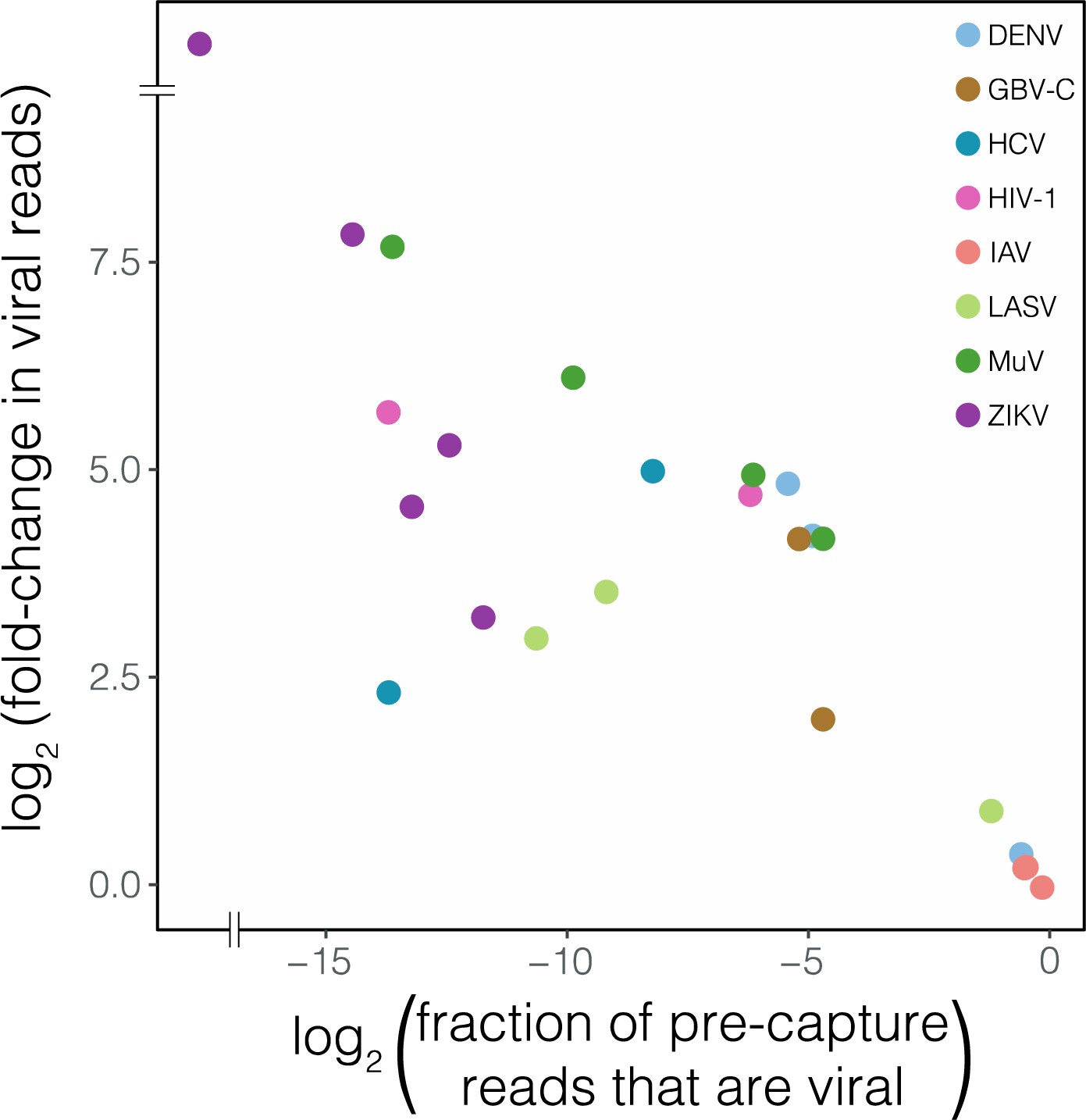Supplementary Figure 5: Relation between enrichment of viral content and viral titer.