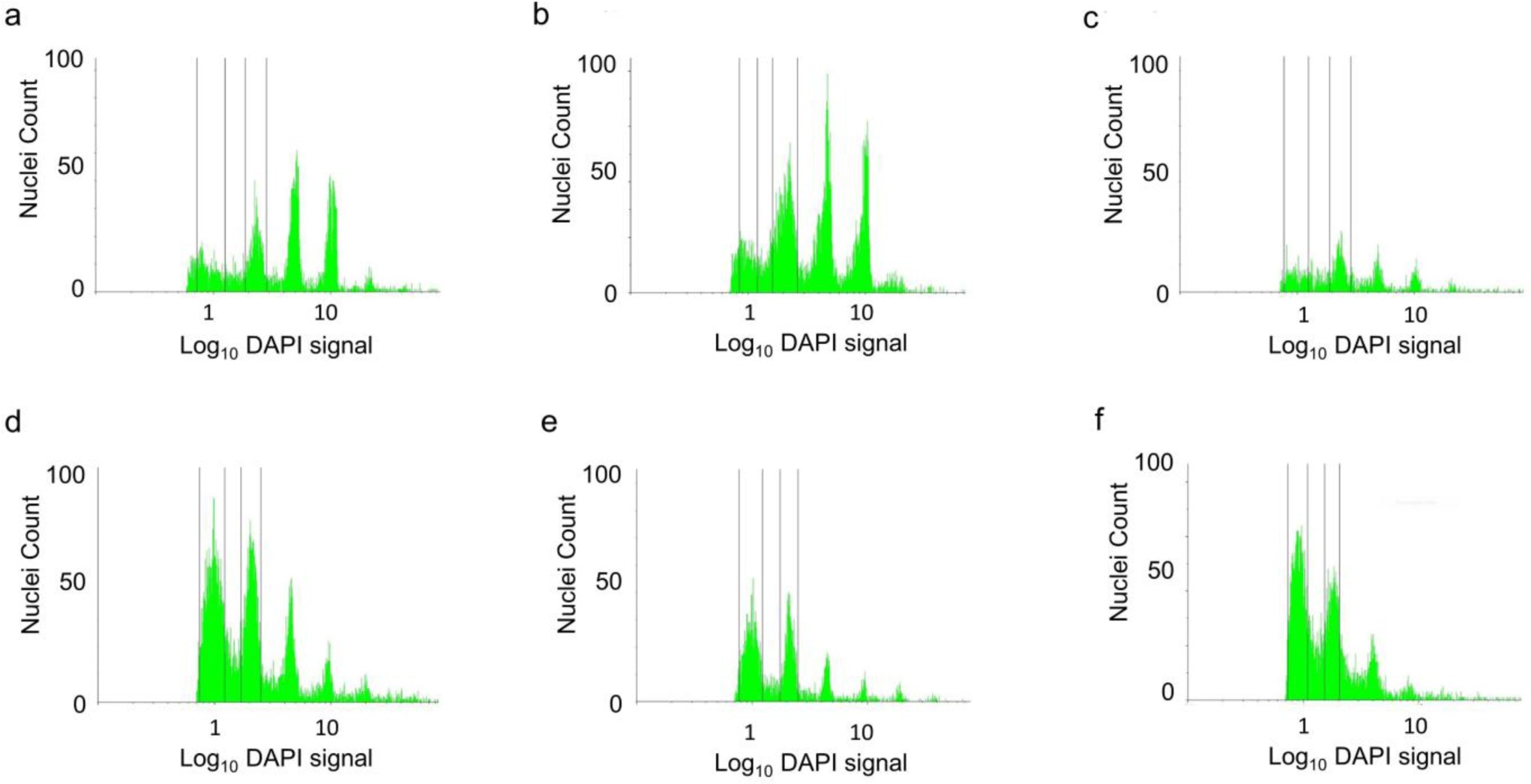 Supplementary Figure 8: Ploidy analysis histograms of Arabidopsis haploid inducer parents and edited haploid progeny.