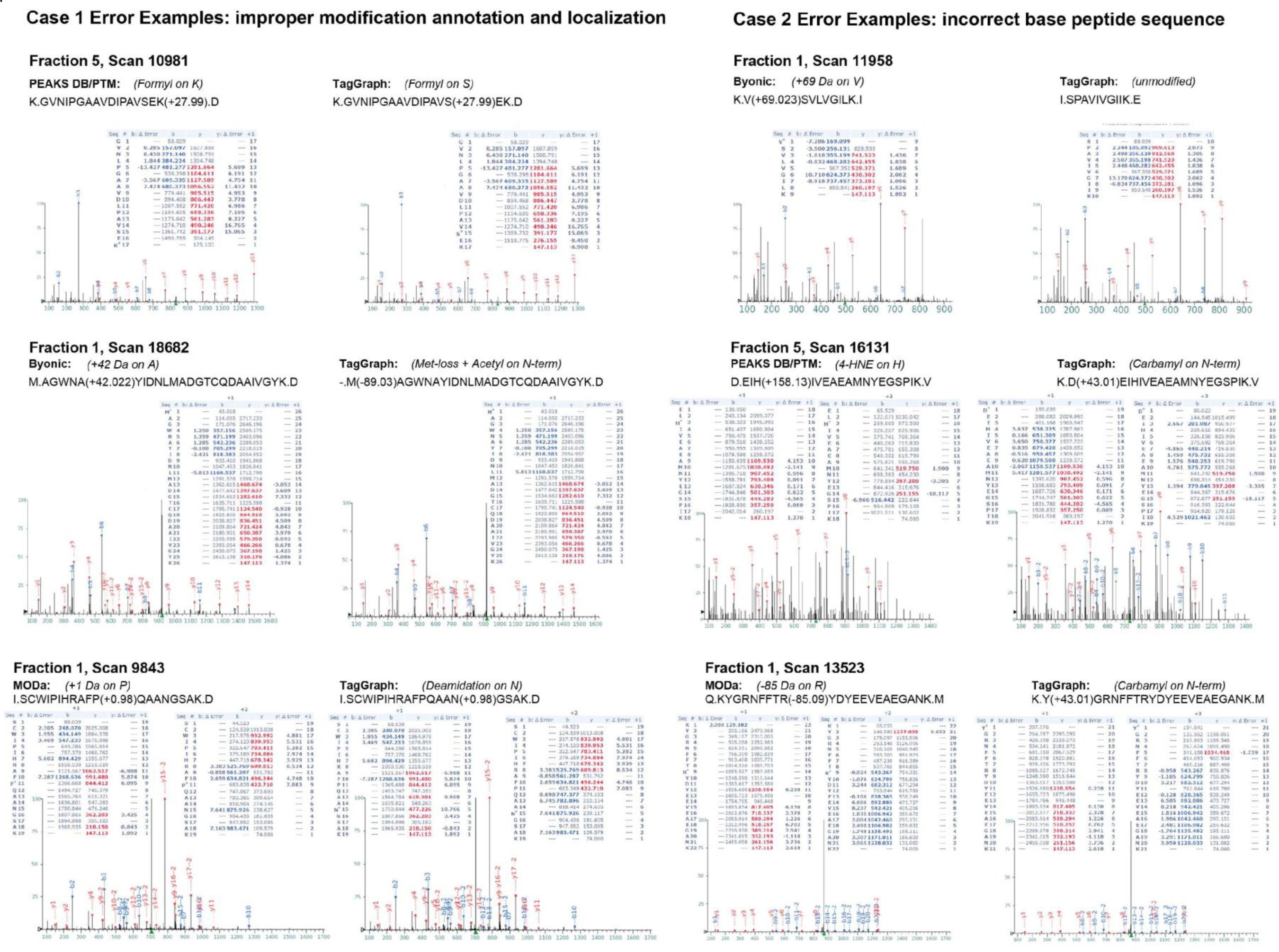 Supplementary Figure 6: Example spectra depicting Case 1 (modification mislocalization) and Case 2 (incorrect peptide sequence) interpretation errors.