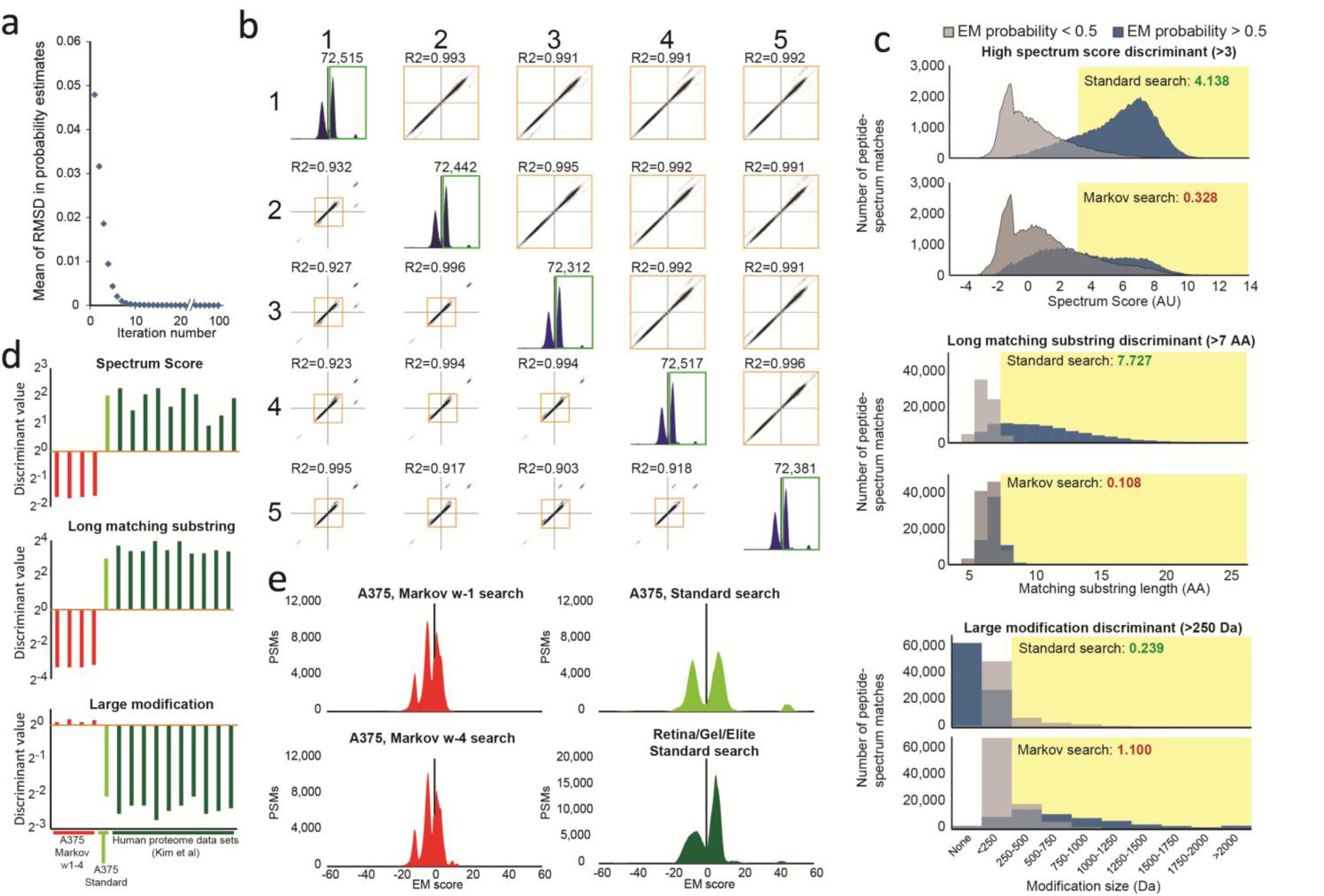 Supplementary Figure 3: Expectation-maximization-estimated false discovery rate estimates are robust.