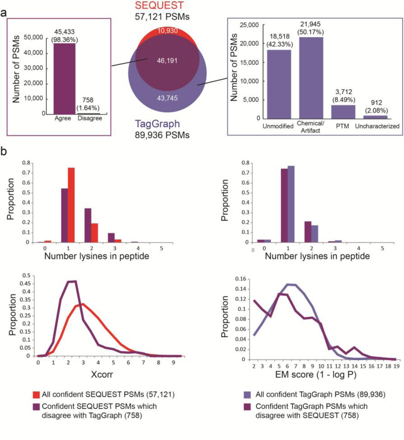 Supplementary Figure 4: Conflicting high-confidence peptide-spectrum matches strongly favor TagGraph interpretations over SEQUEST.