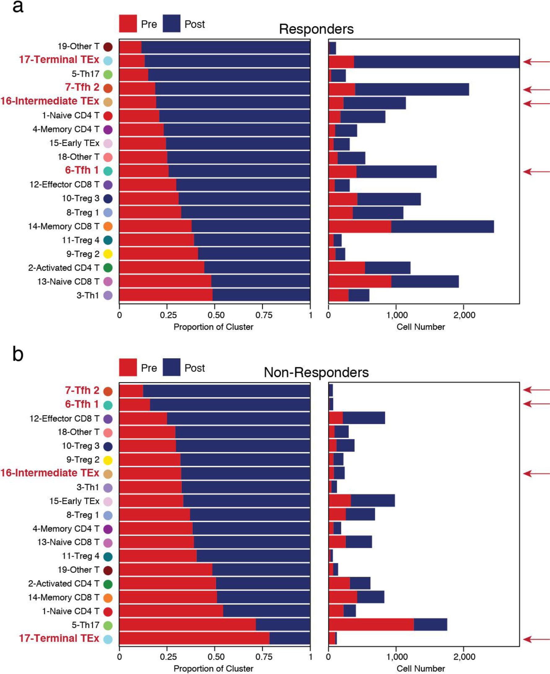 Supplementary Figure 9: T cell cluster dynamics pre- and post-therapy according to clinical outcome.